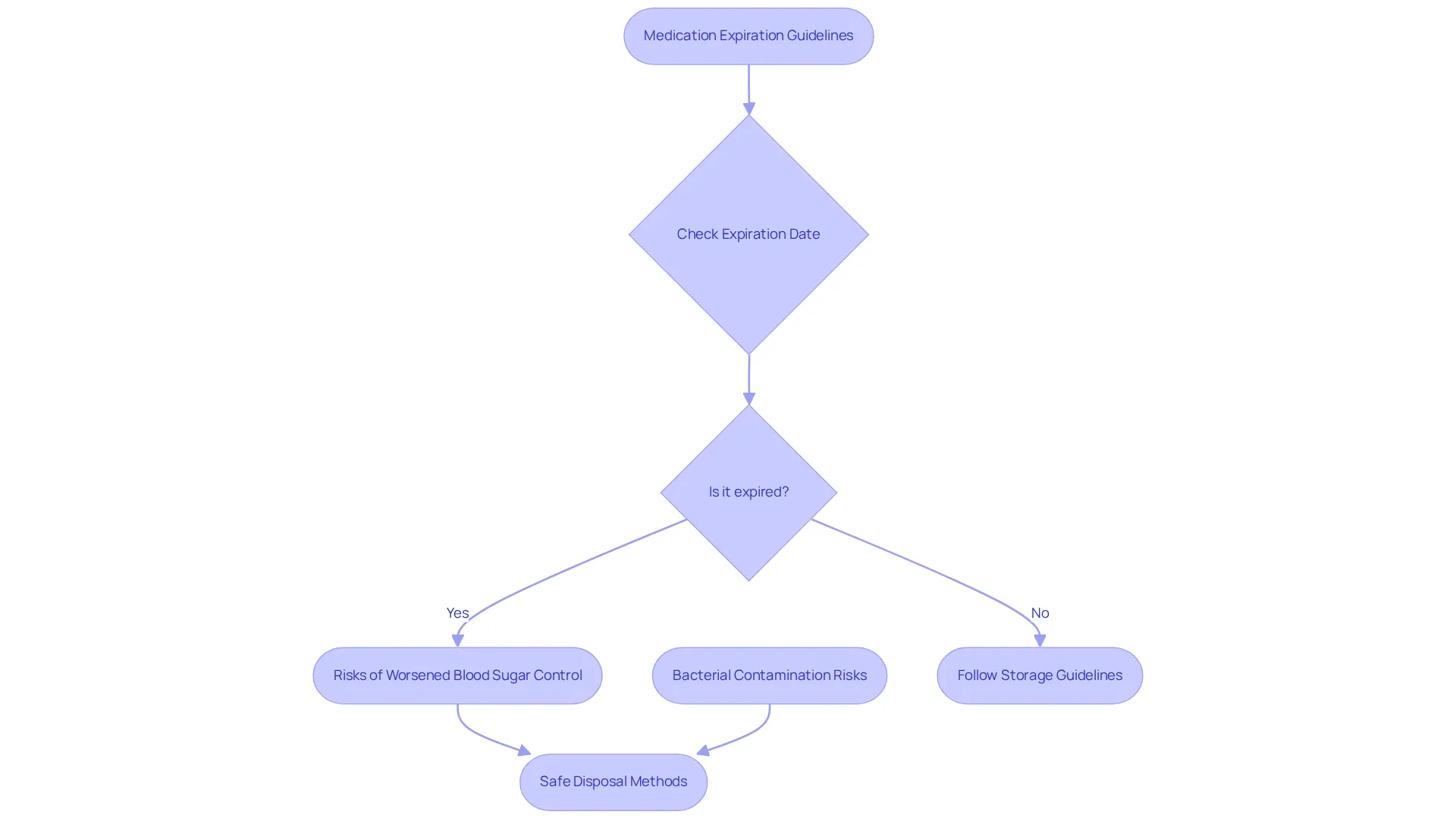 This flowchart guides you through managing medication expiration. Start at the top and follow the paths to see what to do, what risks to consider if the medication is expired, and how to safely dispose of it.