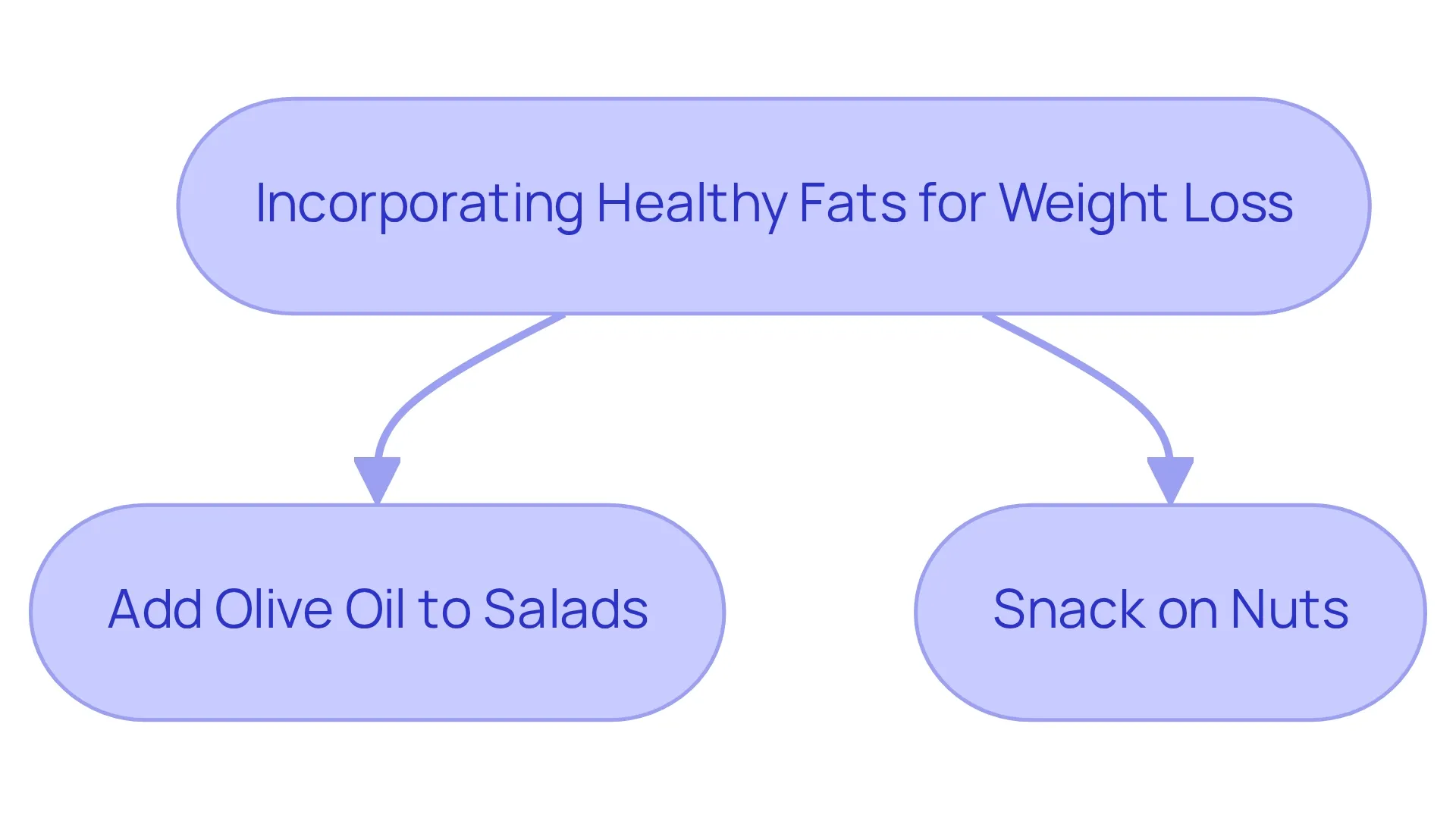Each box represents a simple action you can take to include healthy fats in your meals. Following these steps can help you feel satisfied and support your weight loss journey.
