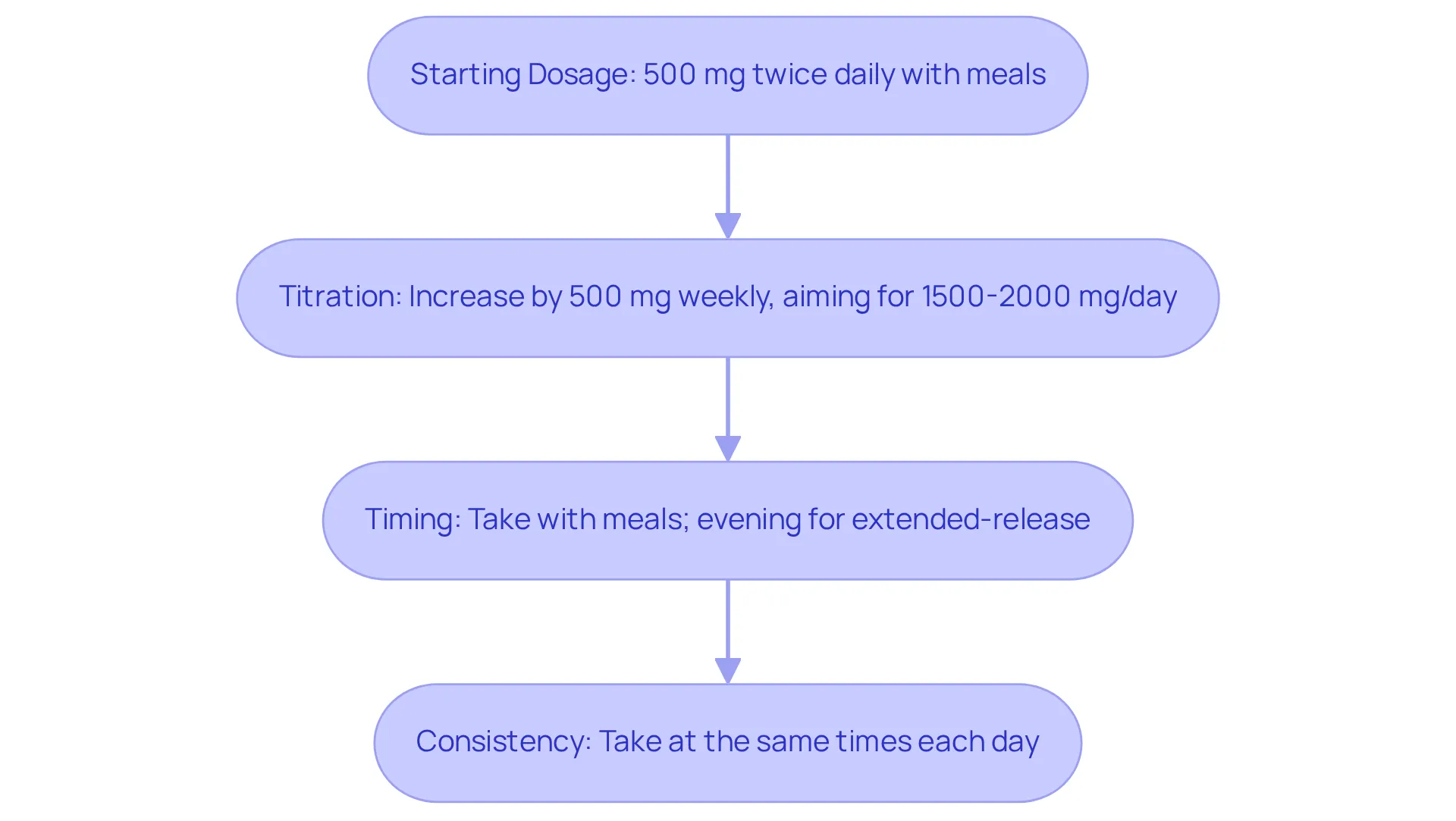 Follow the boxes step by step to understand how to implement Metformin for weight loss effectively. Each box represents a key action to take in your journey. Follow the boxes step by step to understand how to implement Metformin for weight loss effectively. Each box represents a key action to take in your journey.