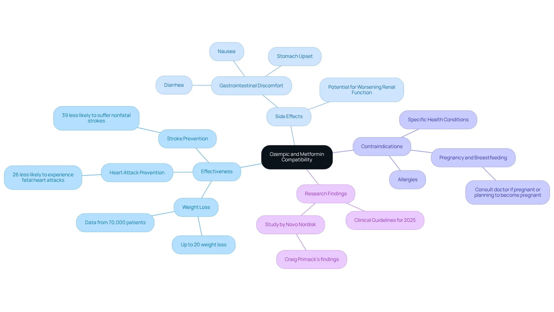 At the center, we have the main topic. Branches lead to different themes — effectiveness, side effects, and research findings — showing how they relate to the use of these medications together. Each branch provides specific information to help understand the overall picture.