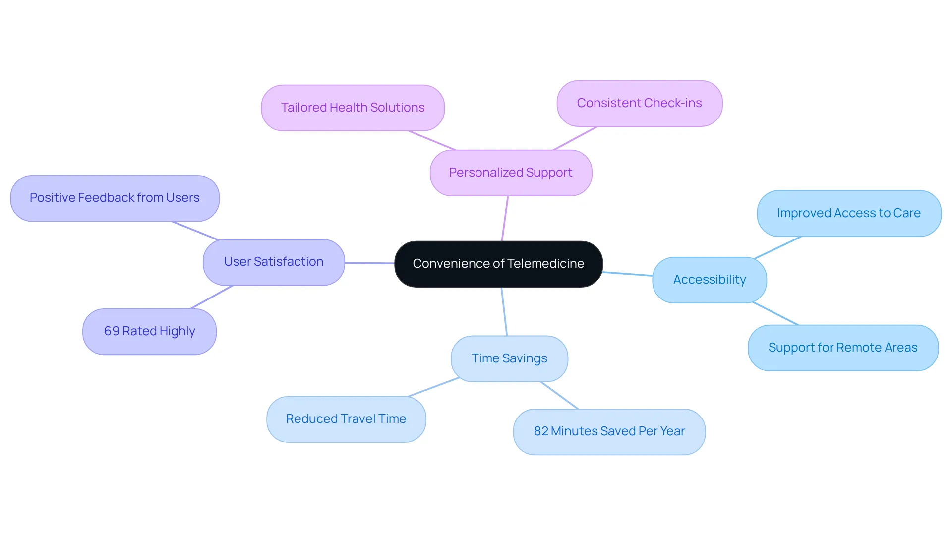 The center represents the main idea about telemedicine's convenience, and the branches show related benefits and statistics, helping to visualize how telemedicine improves healthcare access.