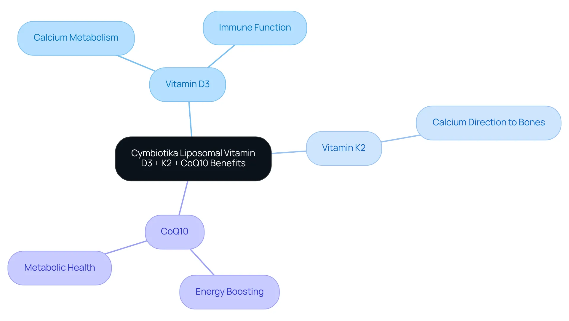 The central node represents the supplement, while the branches show how each nutrient supports overall health and weight loss, with specific benefits listed for clarity. The central node represents the supplement, while the branches show how each nutrient supports overall health and weight loss, with specific benefits listed for clarity.