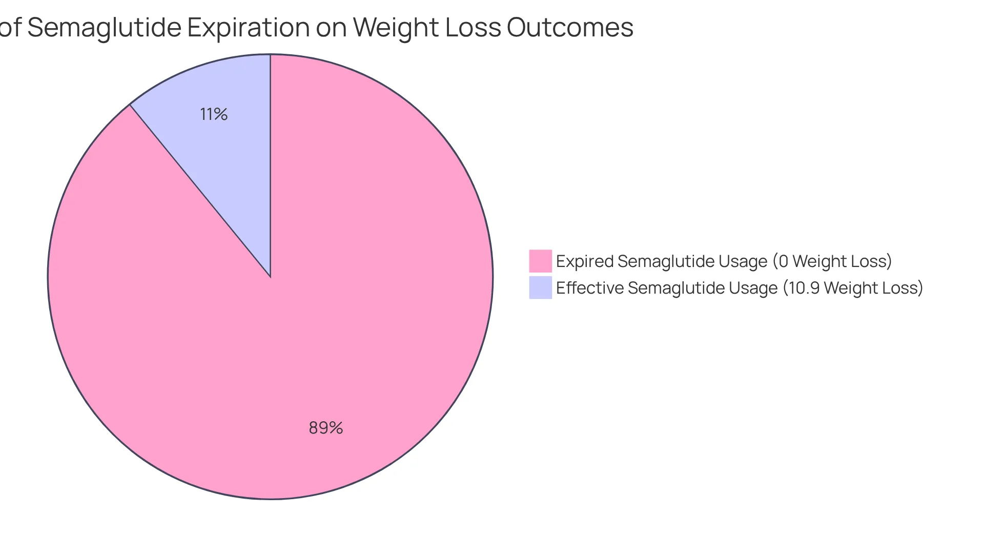 The green slice shows the success rate of patients using effective semaglutide, leading to an average weight loss of 10.9%. The red slice represents those who relied on expired medication, illustrating the risks of not adhering to expiration guidelines. The green slice shows the success rate of patients using effective semaglutide, leading to an average weight loss of 10.9%. The red slice represents those who relied on expired medication, illustrating the risks of not adhering to expiration guidelines.