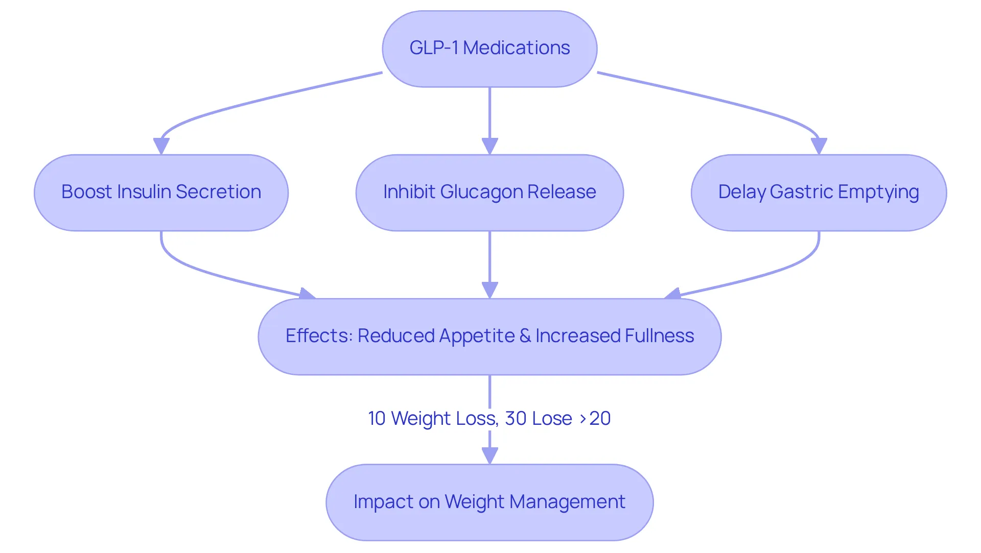 This flowchart shows how GLP-1 medications work and their effects on weight management. Start at the top with the medications, follow the arrows to see how they function, and end with the outcomes, including statistics on weight loss. Each box represents a key point in the process. This flowchart shows how GLP-1 medications work and their effects on weight management. Start at the top with the medications, follow the arrows to see how they function, and end with the outcomes, including statistics on weight loss. Each box represents a key point in the process.