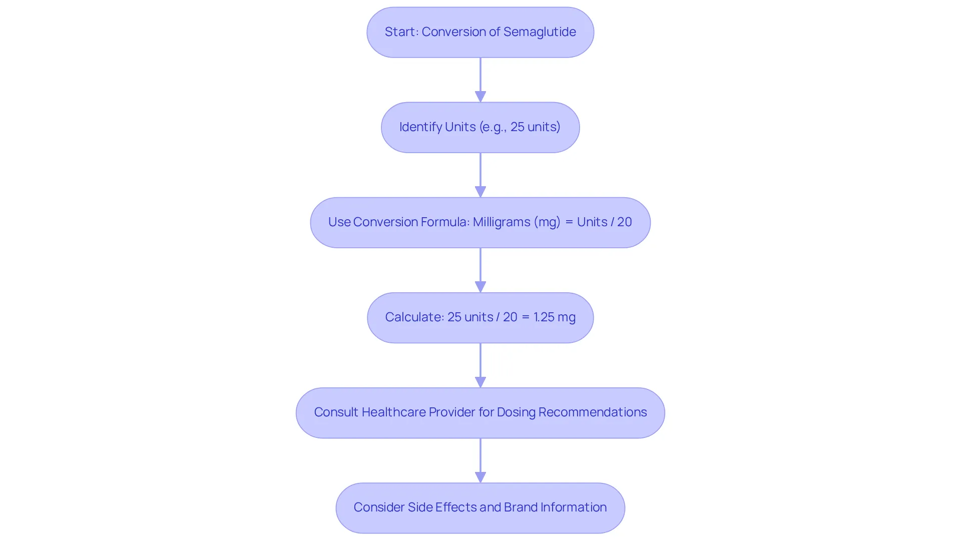 This flowchart guides you through converting semaglutide from units to milligrams. Each step shows what to do next, from identifying your units to calculating the result and consulting for more information. Follow the arrows to understand the process! This flowchart guides you through converting semaglutide from units to milligrams. Each step shows what to do next, from identifying your units to calculating the result and consulting for more information. Follow the arrows to understand the process!