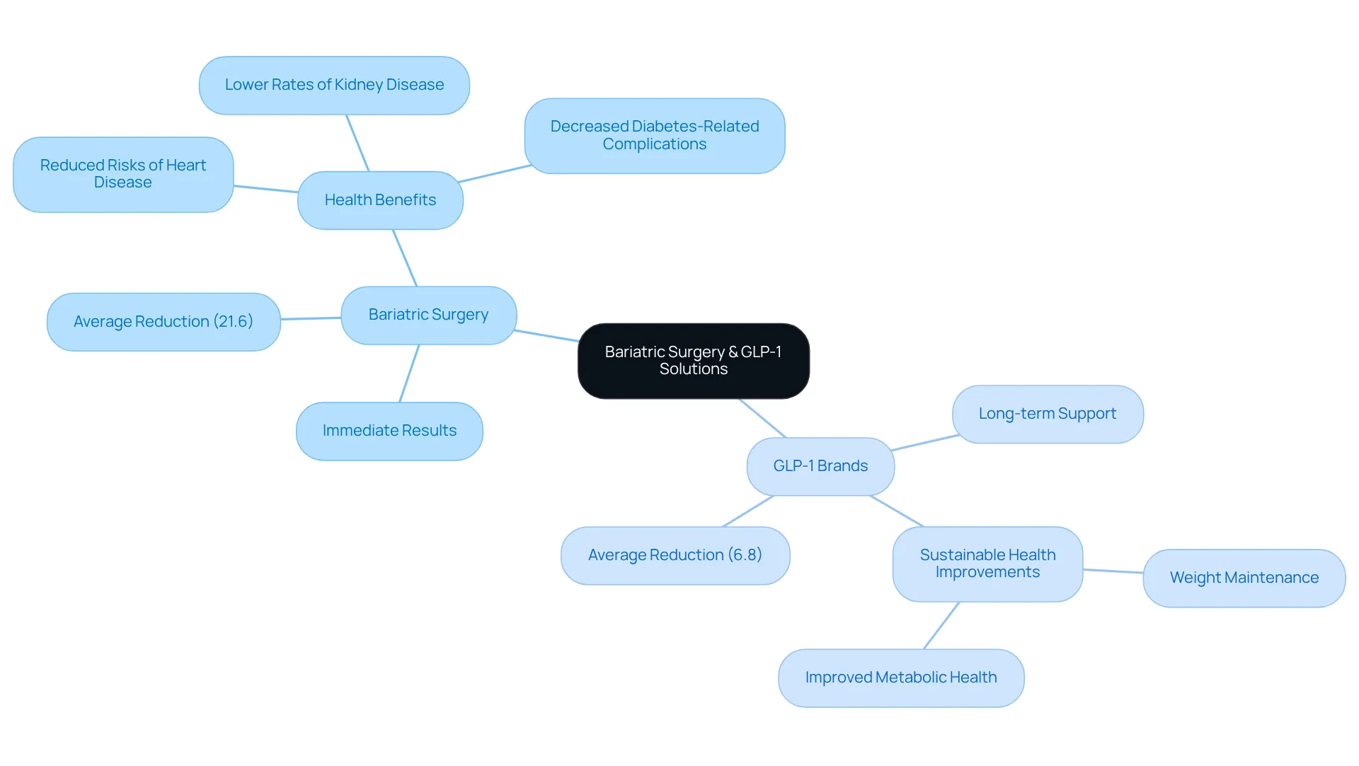 The central idea connects two major approaches to weight loss. Each branch represents a key focus area, while sub-branches detail specific outcomes and benefits, helping you see how these strategies work together for better health.