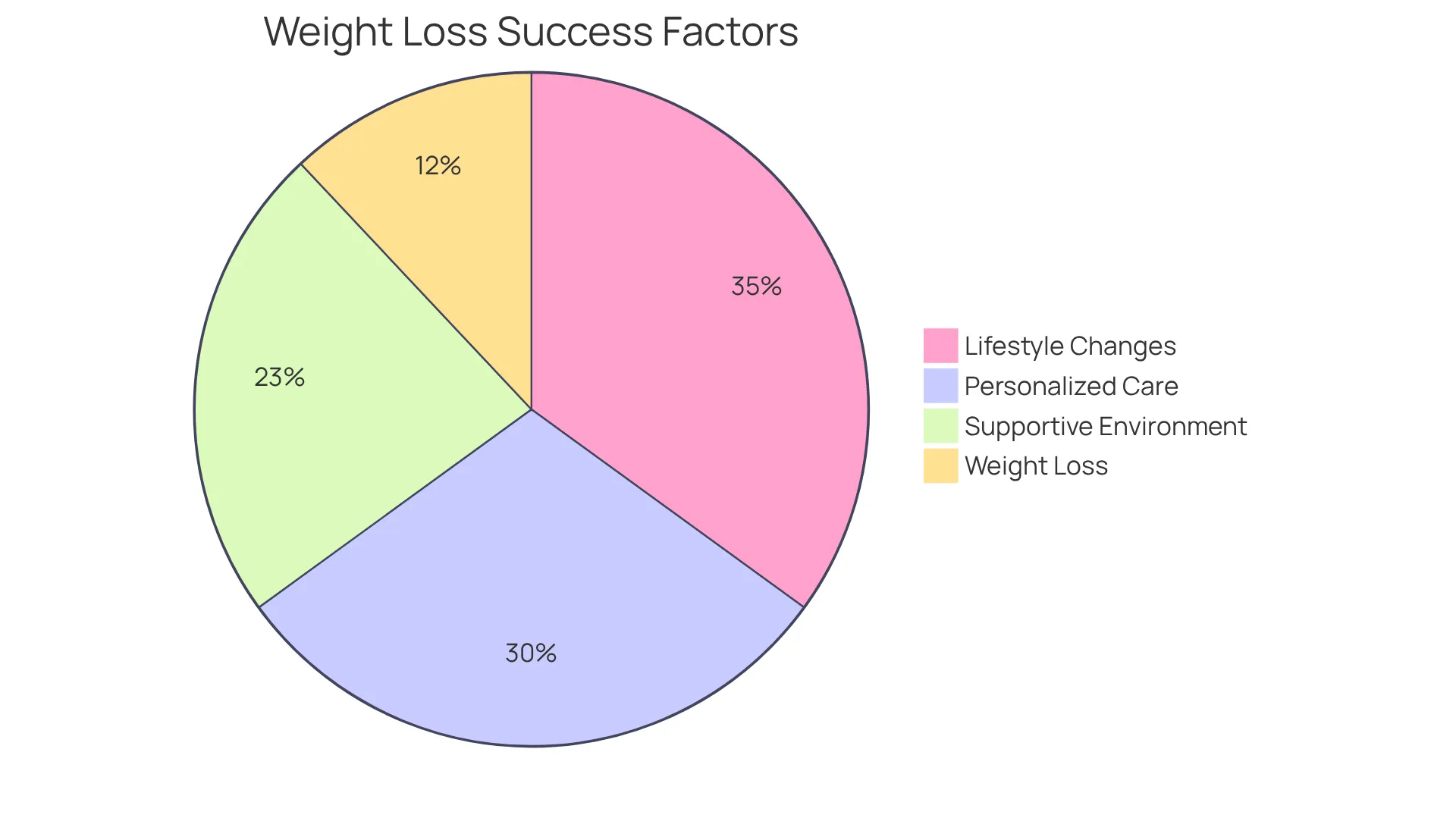 Each slice of the pie shows how different elements contribute to weight loss success. The larger the slice, the more significant that aspect is to achieving your health goals.
