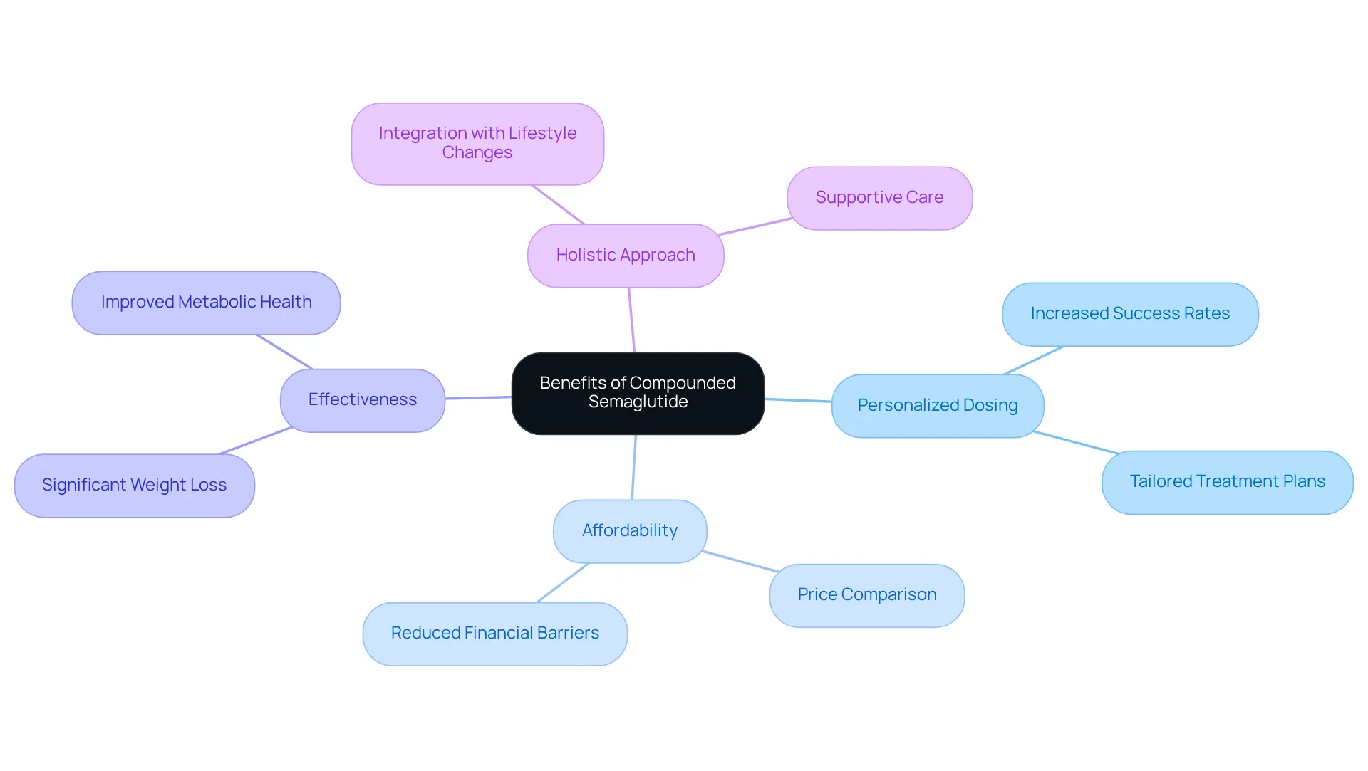 Each branch represents a key benefit of compounded semaglutide, with sub-branches providing more detailed information. Follow the connections to see how these benefits relate to the overall theme of effective weight management. Each branch represents a key benefit of compounded semaglutide, with sub-branches providing more detailed information. Follow the connections to see how these benefits relate to the overall theme of effective weight management.