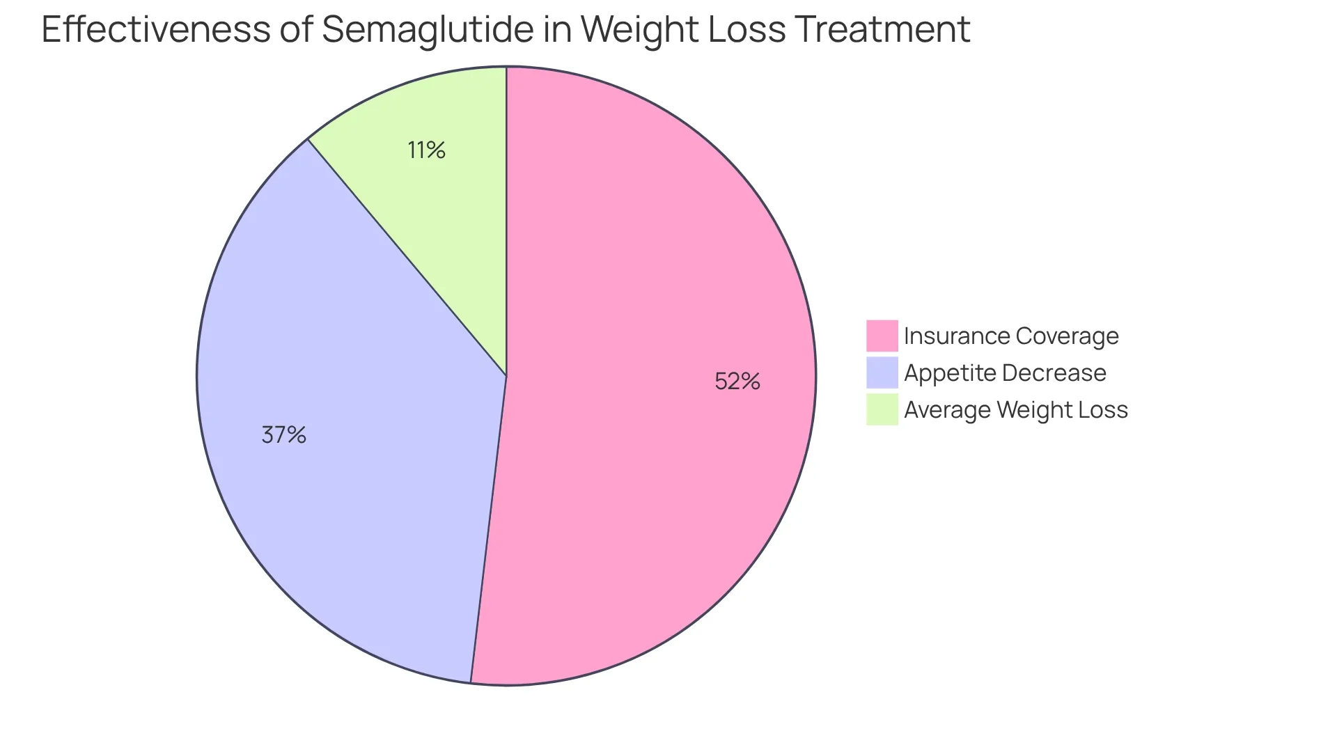 The chart shows the effectiveness of Semaglutide: the larger the segment, the more significant the impact. Weight loss percentage indicates the average reduction, appetite decrease shows how much less hungry users feel, and insurance coverage highlights accessibility for treatment.