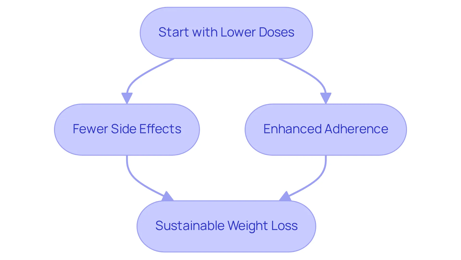 Each step in the flowchart represents a part of the microdosing journey. Start at the top with lower doses, and follow the arrows down to see how this approach leads to fewer side effects and ultimately sustainable weight loss. Each step in the flowchart represents a part of the microdosing journey. Start at the top with lower doses, and follow the arrows down to see how this approach leads to fewer side effects and ultimately sustainable weight loss.