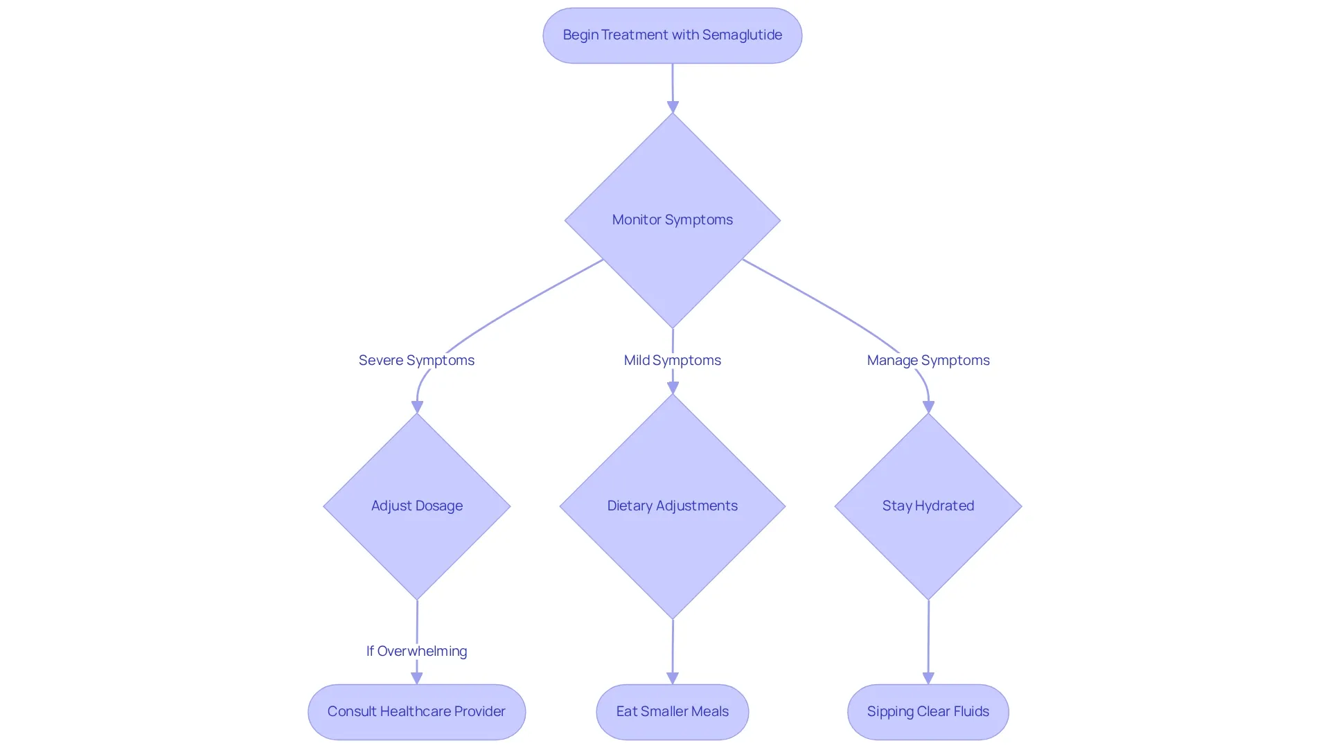 Follow the arrows to see what steps to take for managing side effects. Each box represents an action or decision point — from monitoring symptoms to making dietary changes, all aimed at ensuring a smoother treatment experience.