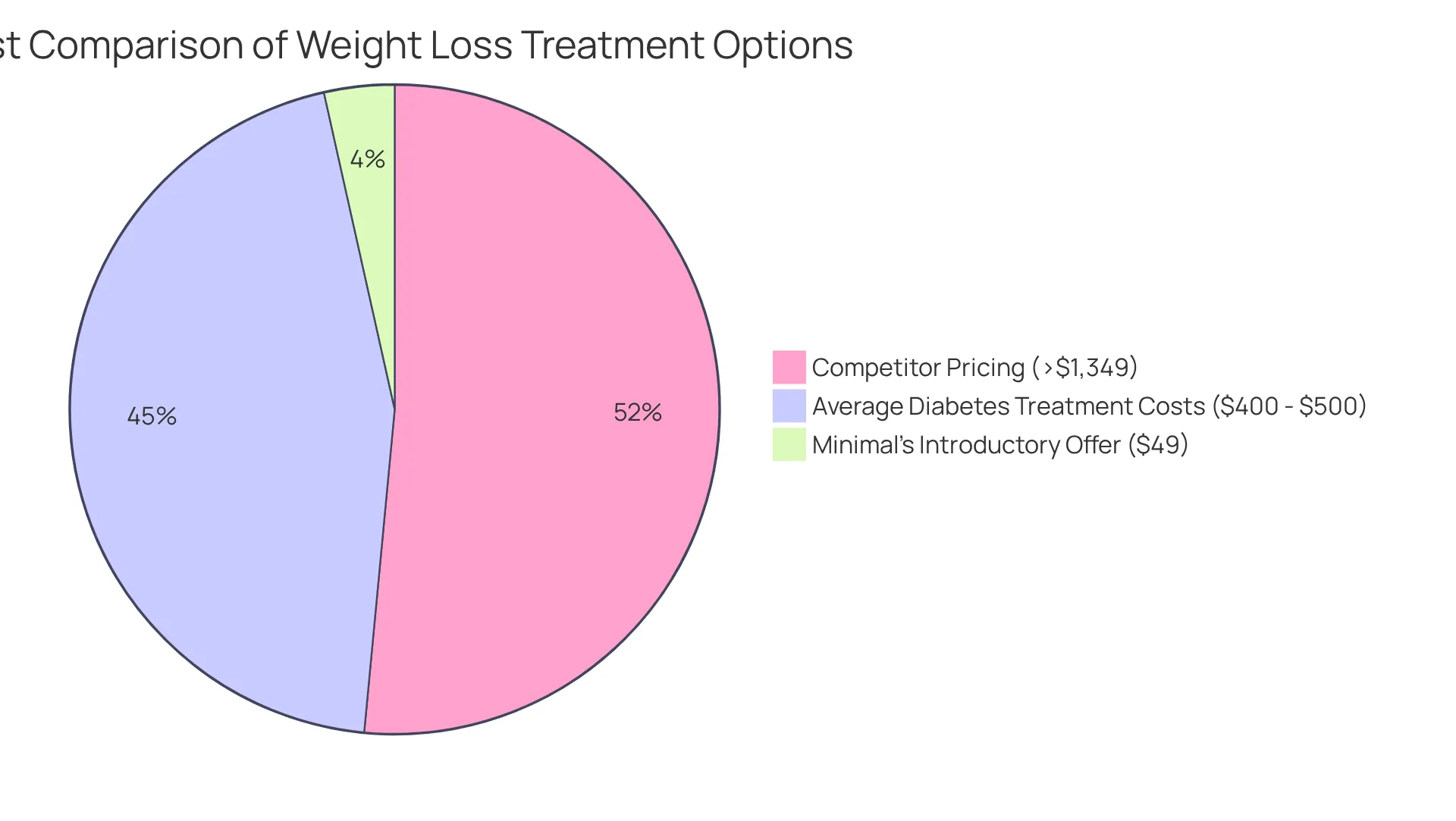 Each slice of the pie represents the cost of different weight loss treatment options. The bigger the slice, the more expensive that option is compared to Minimal's affordable offering.
