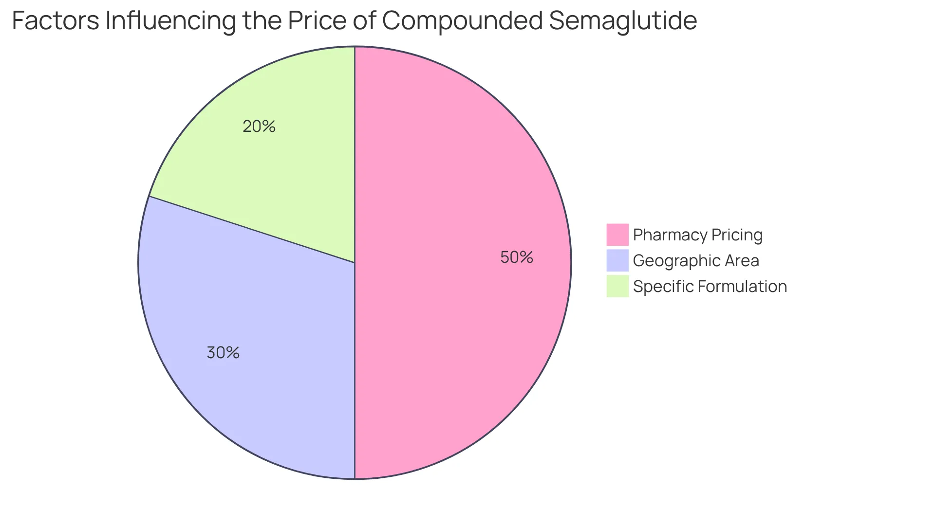 Each slice of the pie represents a factor affecting the price of compounded semaglutide. The bigger the slice, the more influence that factor has on the overall cost. For example, if Pharmacy Pricing is larger, it has a greater impact on the price you might pay. Each slice of the pie represents a factor affecting the price of compounded semaglutide. The bigger the slice, the more influence that factor has on the overall cost. For example, if Pharmacy Pricing is larger, it has a greater impact on the price you might pay.