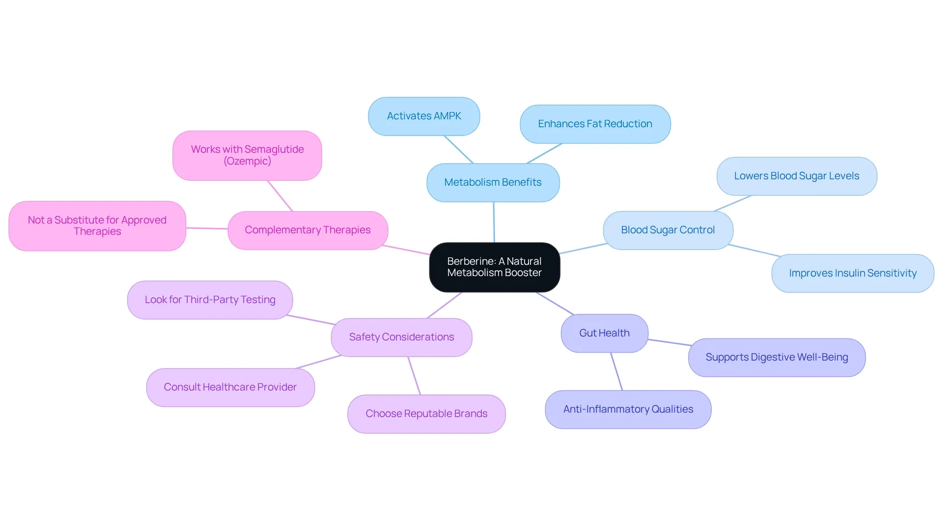 This mindmap shows how berberine can support your weight loss journey. Start at the center with the main topic and follow the branches to learn about its benefits, safety tips, and how it can work with other therapies.