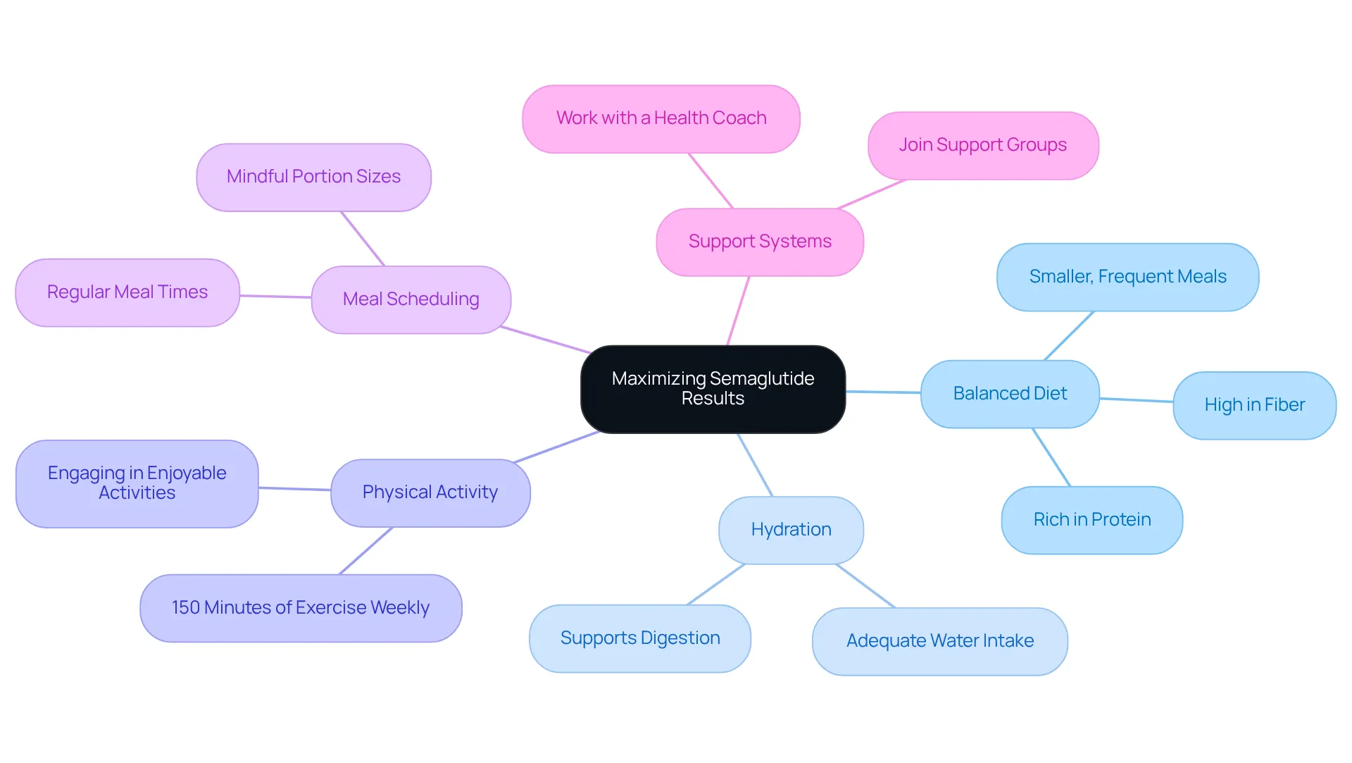 Start at the center with the main goal of maximizing semaglutide results, then explore each strategy and its actionable tips as you follow the branches outward.