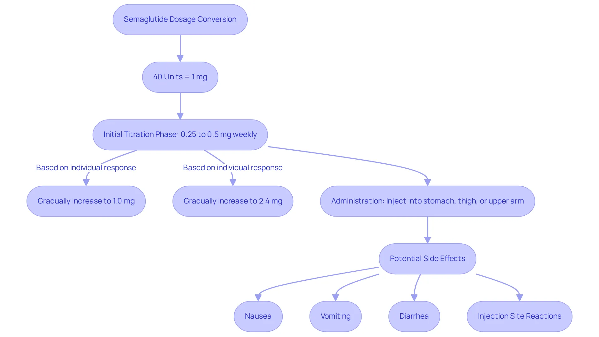 This flowchart guides you through the steps for dosing Semaglutide. Start with the conversion from units to milligrams, follow the titration schedule, learn how to administer the injection, and be aware of potential side effects. Each box represents a key step or piece of information to help you understand the process better.