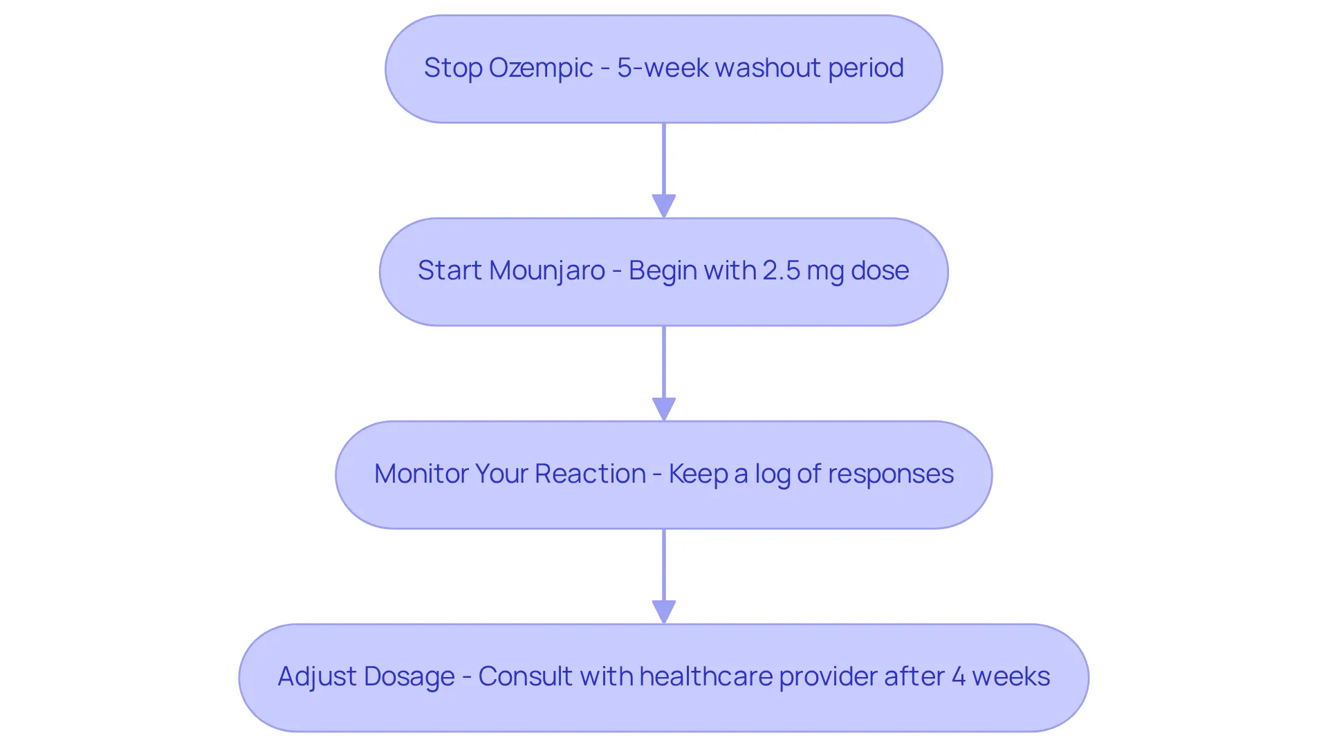 Follow the arrows from one box to the next to see how to safely switch medications. Each box represents a step in the process, ensuring you understand what needs to be done and when. Follow the arrows from one box to the next to see how to safely switch medications. Each box represents a step in the process, ensuring you understand what needs to be done and when.