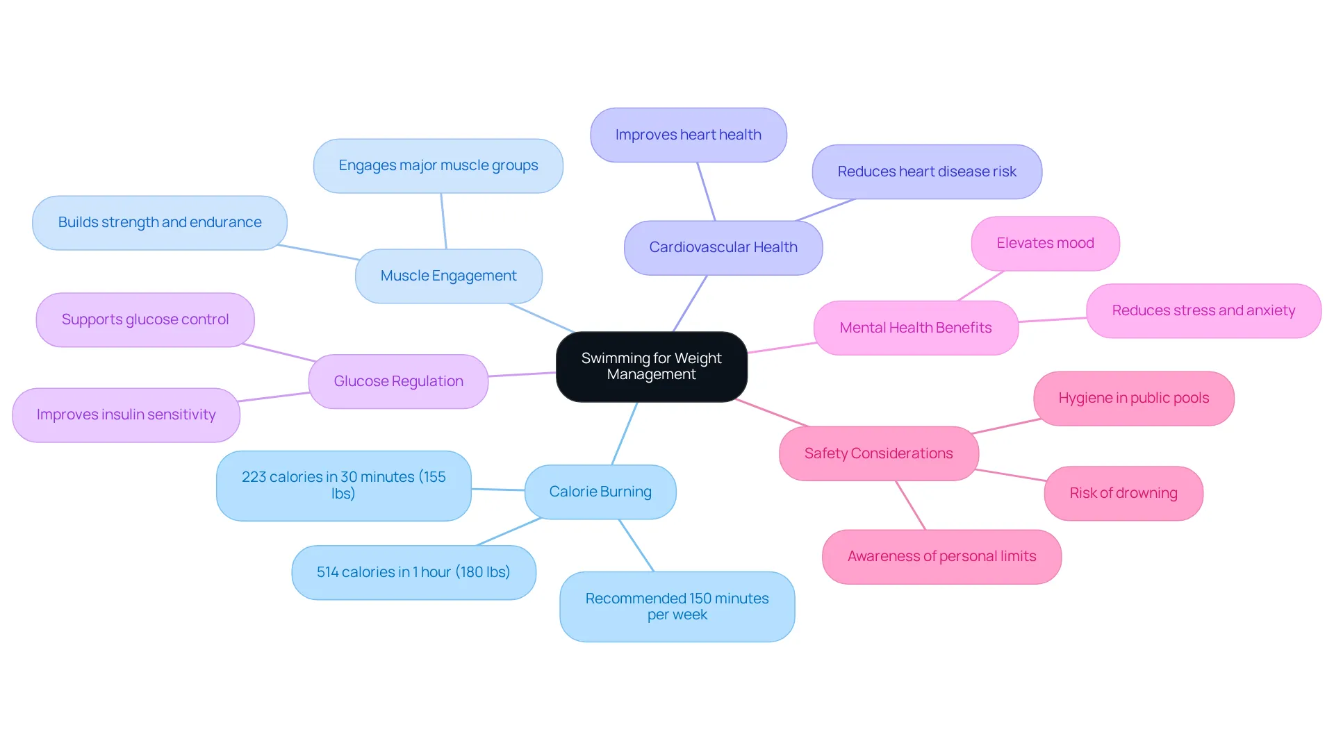 Start at the center with swimming, then follow the branches to explore each benefit and important consideration related to using swimming as a workout for weight management. Start at the center with swimming, then follow the branches to explore each benefit and important consideration related to using swimming as a workout for weight management.