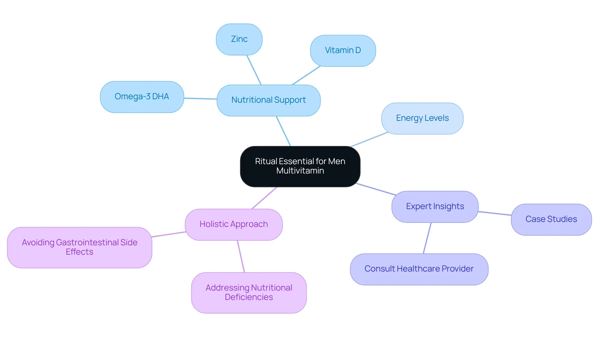Start at the center with the multivitamin, and follow the branches to explore how it supports weight loss through various nutrients and expert insights. The more connections you see, the better you understand how everything works together to help you achieve your goals.