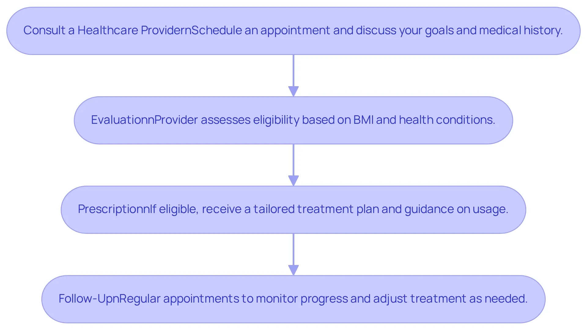 Follow the arrows from step to step. Each box represents a crucial stage in getting your GLP-1 prescription — start with a consultation, then get evaluated, receive your prescription, and make sure to have regular follow-ups! Follow the arrows from step to step. Each box represents a crucial stage in getting your GLP-1 prescription — start with a consultation, then get evaluated, receive your prescription, and make sure to have regular follow-ups!
