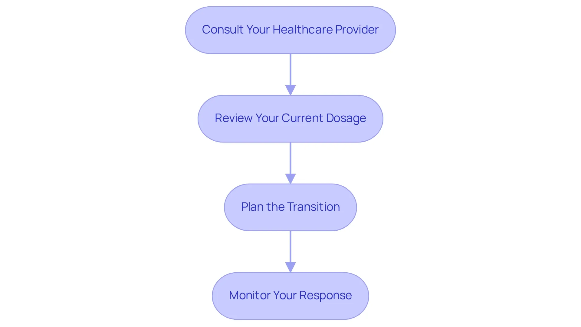 Each box represents a crucial step in the conversion process. Follow the arrows to see how to move from one step to the next, ensuring a smooth transition to the new medication. Each box represents a crucial step in the conversion process. Follow the arrows to see how to move from one step to the next, ensuring a smooth transition to the new medication.
