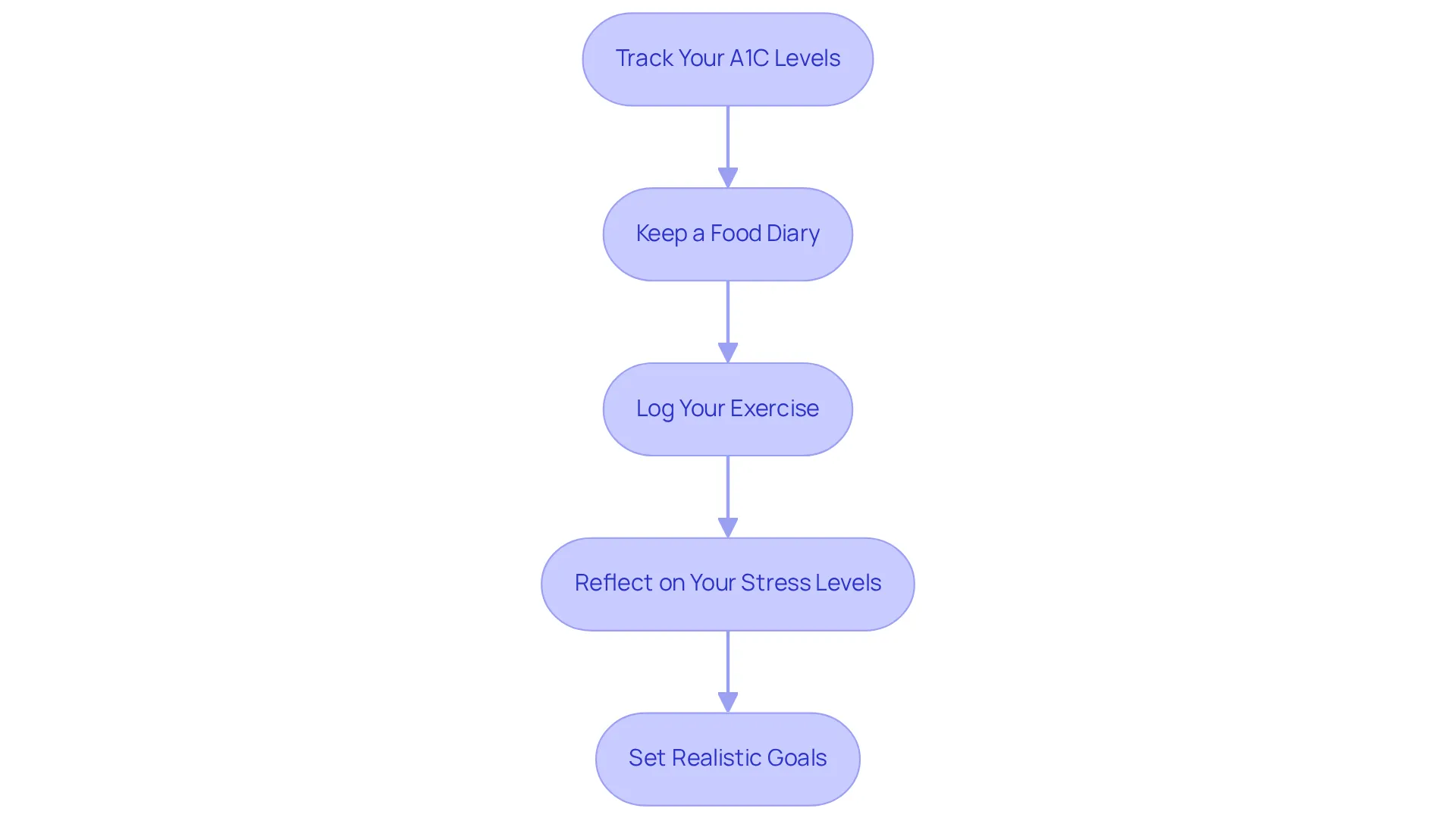 Follow the flow from one step to the next — each box shows an important action you can take to manage your health, helping you understand how to lower your A1C levels effectively. Follow the flow from one step to the next — each box shows an important action you can take to manage your health, helping you understand how to lower your A1C levels effectively.