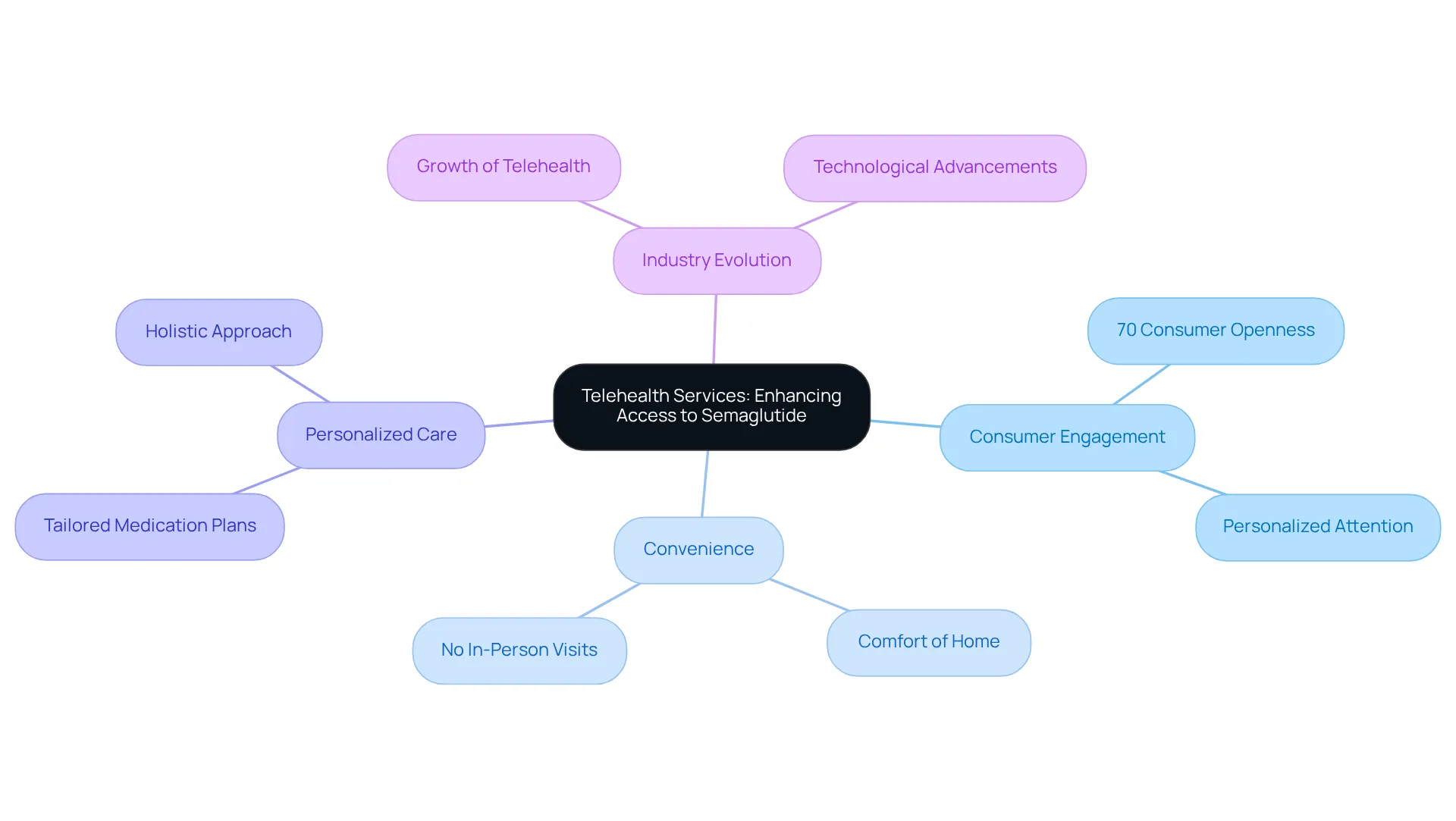 Start at the center with telehealth services, then explore how it connects to consumer engagement, convenience, personalized care, and the evolving industry. Each branch highlights important aspects that contribute to a better experience in accessing obesity medications.
