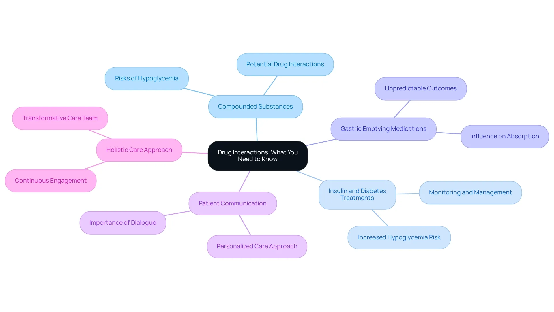 The central node represents the overall topic, with branches showing key areas of concern and their respective details.
