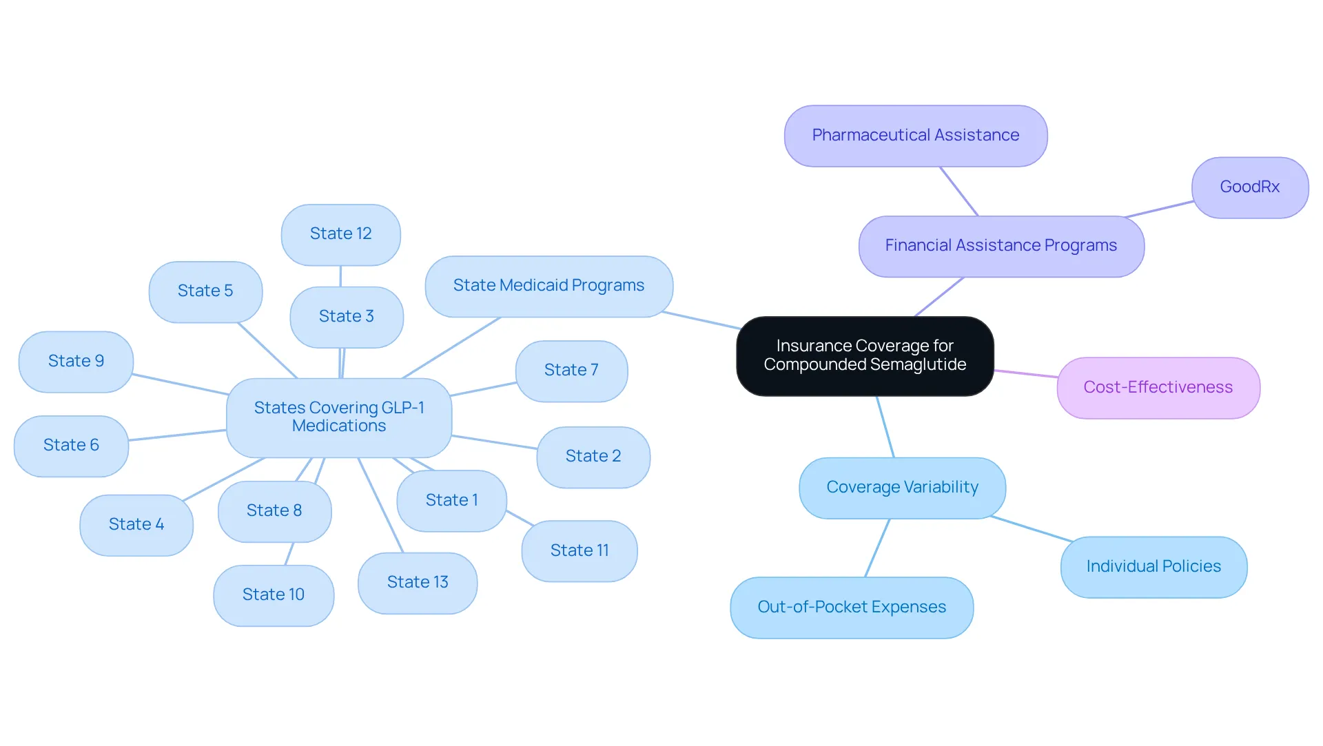 This mindmap breaks down the key factors affecting insurance coverage for compounded semaglutide. Start at the center with the main topic and explore each branch to see how various aspects influence your options and costs. This mindmap breaks down the key factors affecting insurance coverage for compounded semaglutide. Start at the center with the main topic and explore each branch to see how various aspects influence your options and costs.