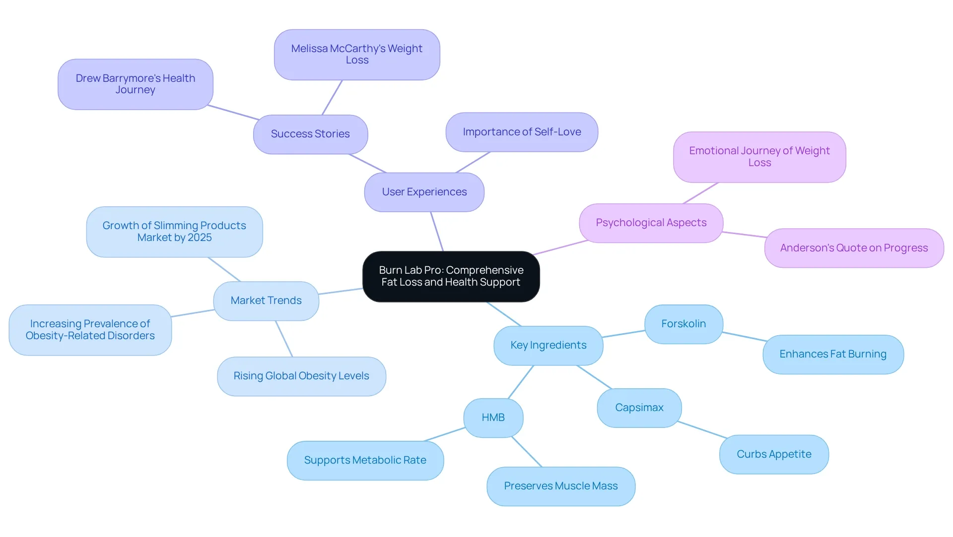This mindmap starts with Burn Lab Pro at the center and branches out to show how its ingredients, market trends, user experiences, and psychological factors contribute to its effectiveness in fat loss. Each branch represents a key area of focus, and the sub-branches detail specific components and insights.