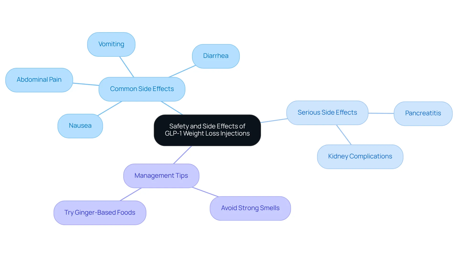 The central node represents the overall topic, with branches showing common and serious side effects. Additional branches provide management tips, helping you visualize the relationship between the different aspects of safety and care. The central node represents the overall topic, with branches showing common and serious side effects. Additional branches provide management tips, helping you visualize the relationship between the different aspects of safety and care.