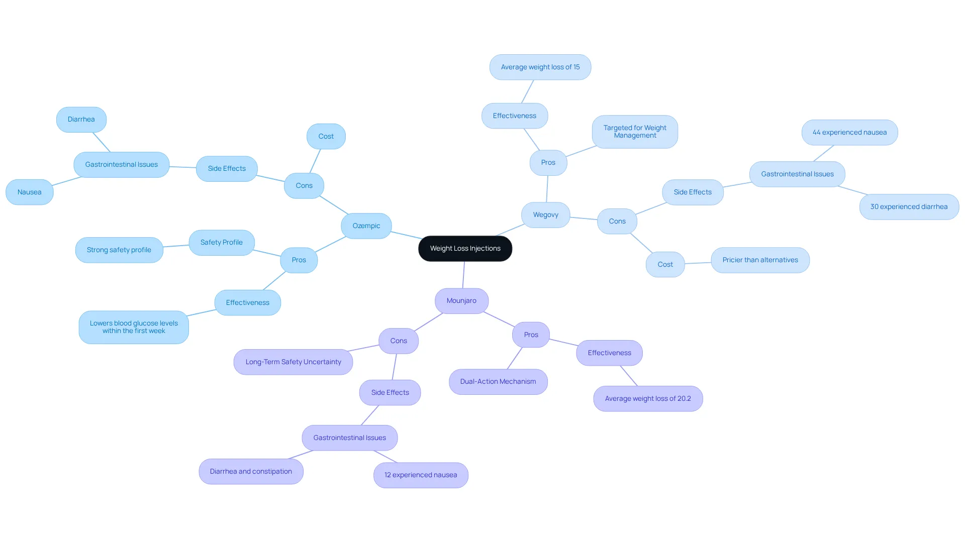 At the center is the main topic of weight loss injections. Each branch represents a specific medication, with further branches detailing the positive and negative aspects. This layout helps you quickly compare your options.