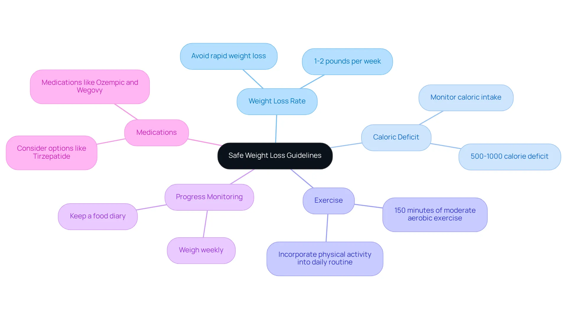 This mindmap shows various strategies and considerations for safe weight loss. Each branch leads to specific tips and insights that can help guide your journey towards healthier weight management. This mindmap shows various strategies and considerations for safe weight loss. Each branch leads to specific tips and insights that can help guide your journey towards healthier weight management.