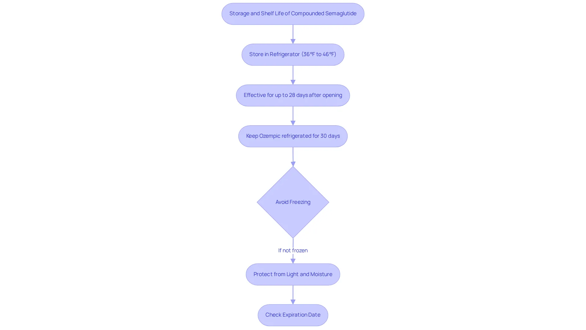 Follow the flowchart from top to bottom to ensure you're storing your medication correctly. Each box represents a crucial step or consideration to keep your medication effective and safe.