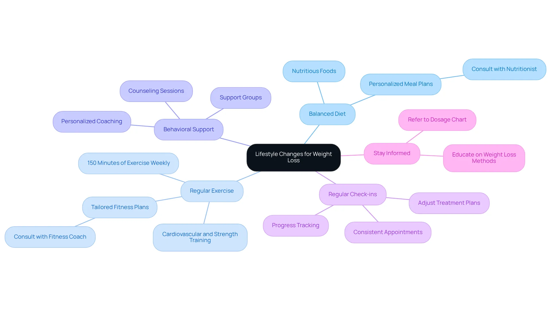 The central node represents the overall goal of incorporating lifestyle changes. Each branch outlines key focus areas, while sub-branches provide actionable steps. This structure helps you visualize how to approach your weight loss journey holistically. The central node represents the overall goal of incorporating lifestyle changes. Each branch outlines key focus areas, while sub-branches provide actionable steps. This structure helps you visualize how to approach your weight loss journey holistically.