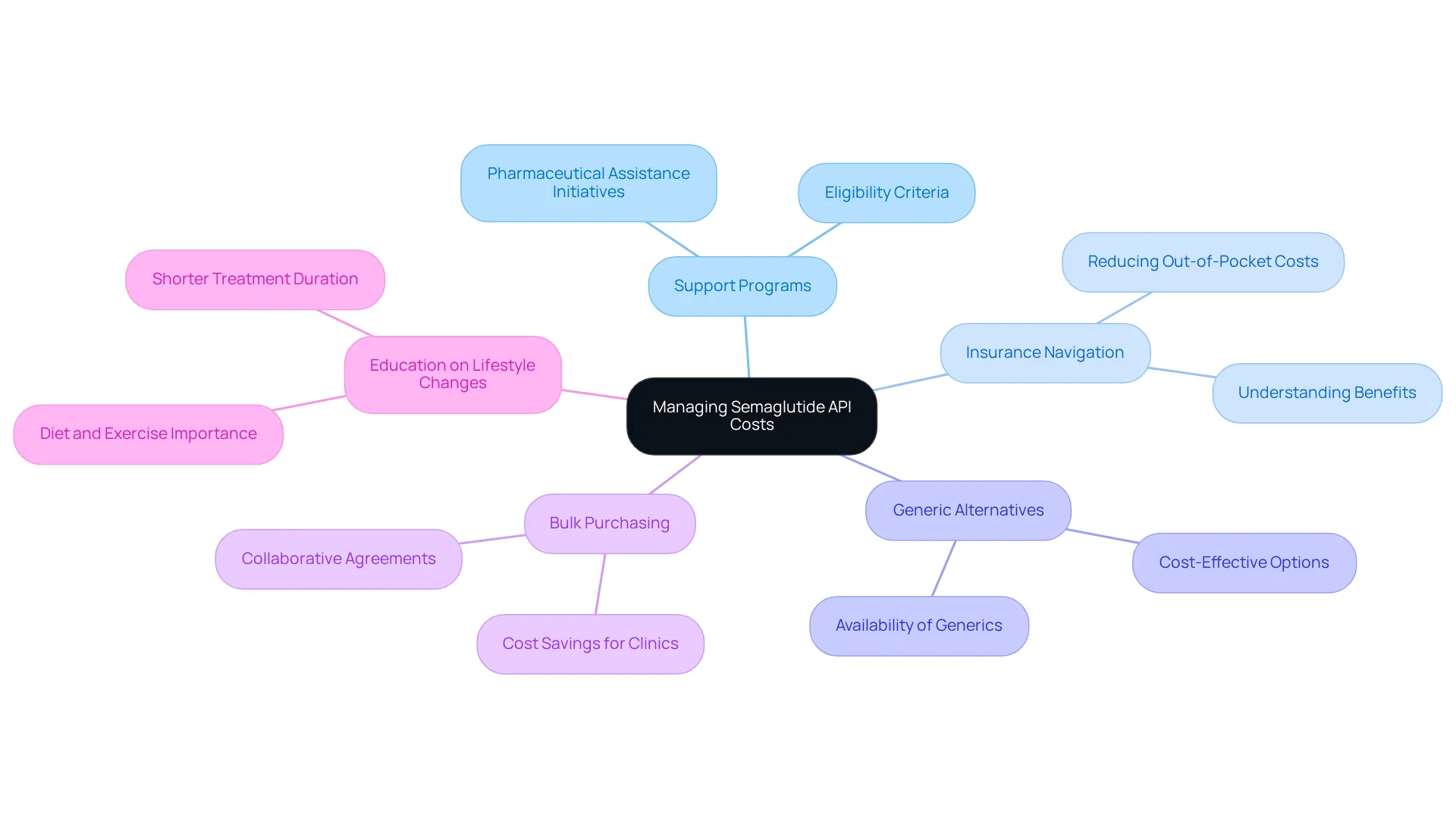 The central node represents the main topic, while each branch highlights a different strategy. Use the sub-branches for details on how each strategy helps manage costs. The central node represents the main topic, while each branch highlights a different strategy. Use the sub-branches for details on how each strategy helps manage costs.