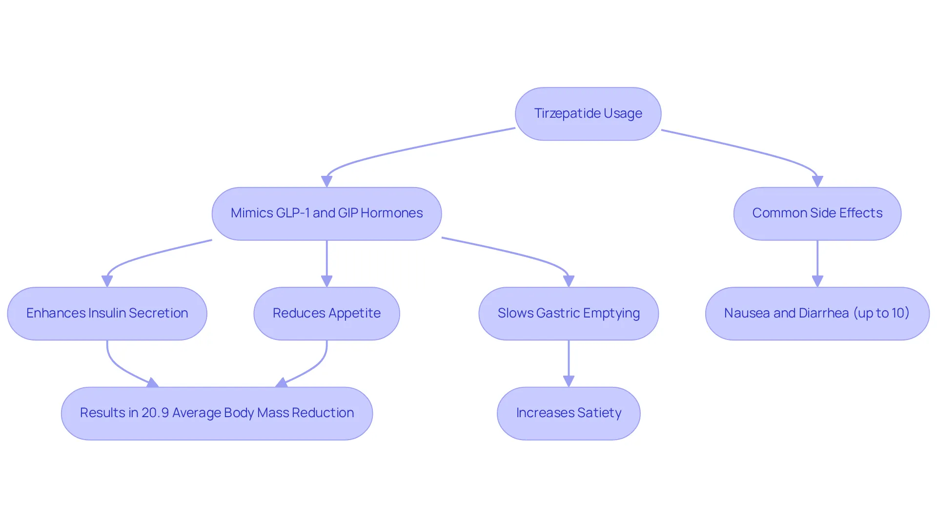 Follow the flow from the usage of Tirzepatide to see how it mimics hormones, affects appetite, leads to weight loss, and what side effects might occur. Each box shows a key step in the process. Follow the flow from the usage of Tirzepatide to see how it mimics hormones, affects appetite, leads to weight loss, and what side effects might occur. Each box shows a key step in the process.