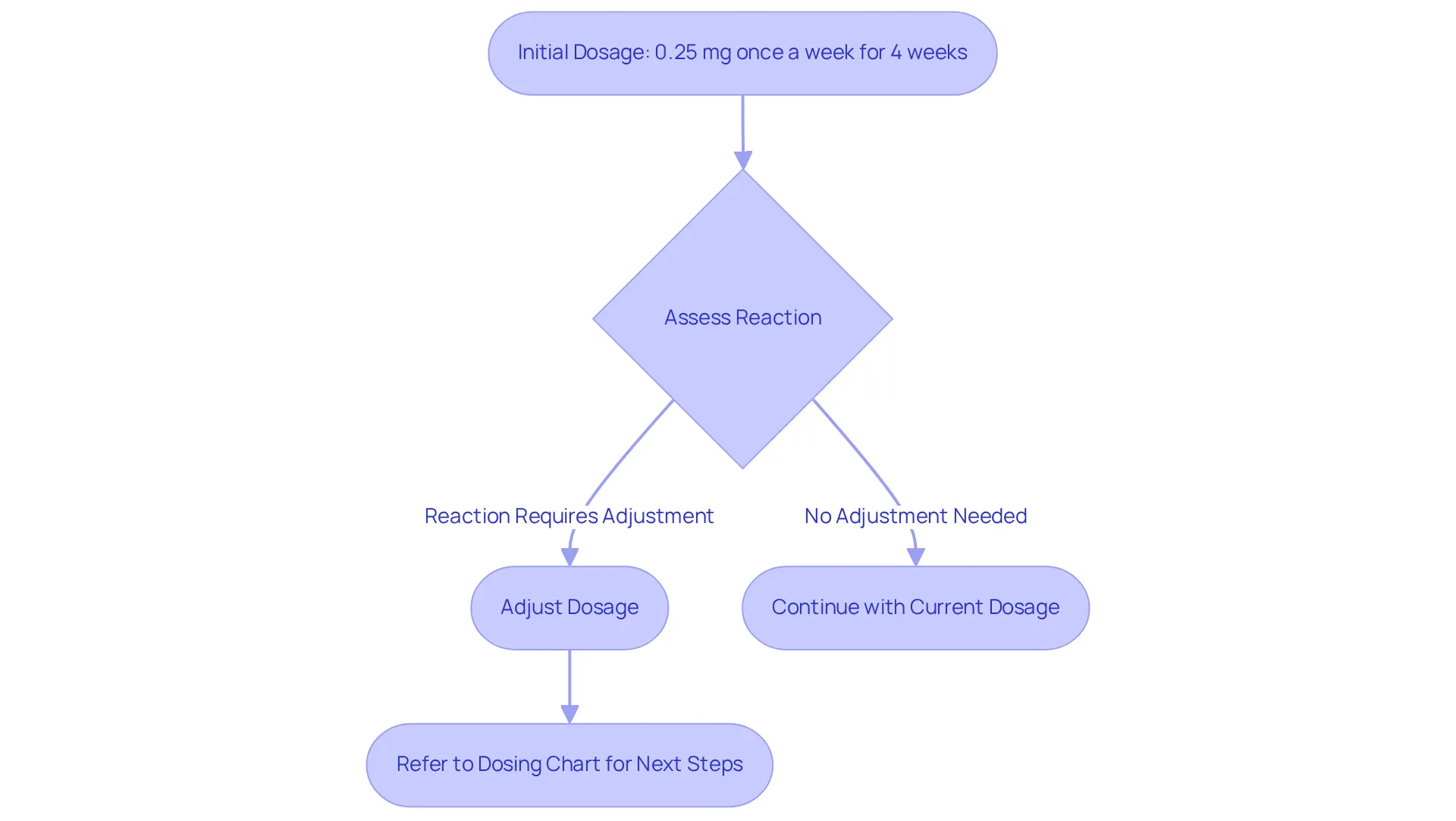 Follow the flow from the initial dosage to see how the process works. Each step shows what happens next based on how your body reacts.