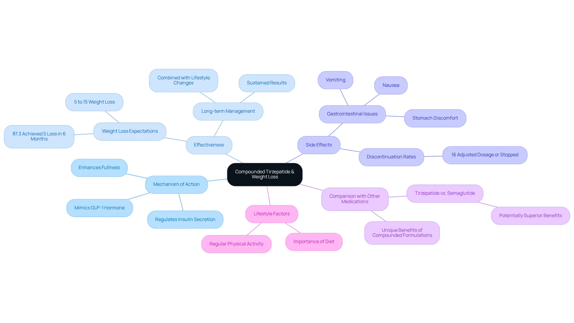 The central node represents the main topic, while branches show different aspects of tirzepatide, such as how it works, its benefits, side effects, and how it compares to similar medications. Each branch's color helps differentiate these topics at a glance. The central node represents the main topic, while branches show different aspects of tirzepatide, such as how it works, its benefits, side effects, and how it compares to similar medications. Each branch's color helps differentiate these topics at a glance.