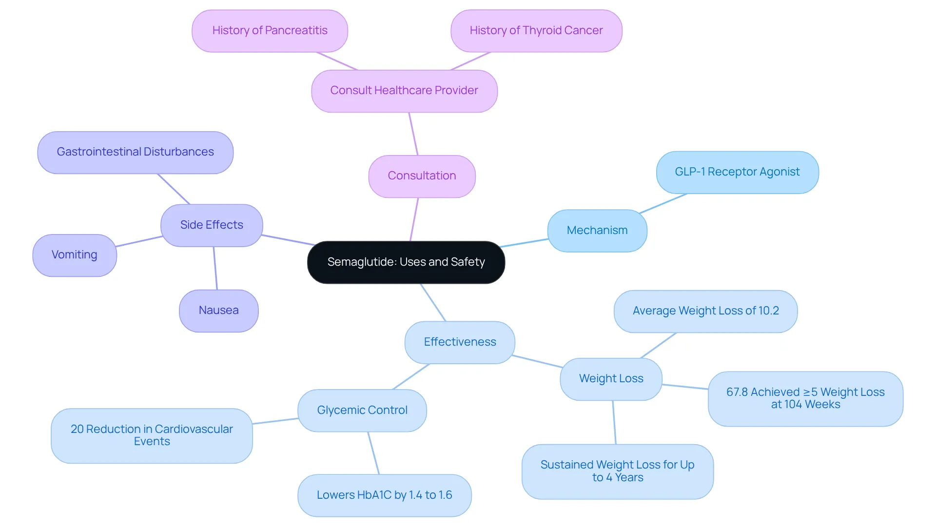 This mindmap starts with semaglutide at the center and expands into its uses and safety concerns. Each branch provides more detail, making it easy to see how everything relates. This mindmap starts with semaglutide at the center and expands into its uses and safety concerns. Each branch provides more detail, making it easy to see how everything relates.