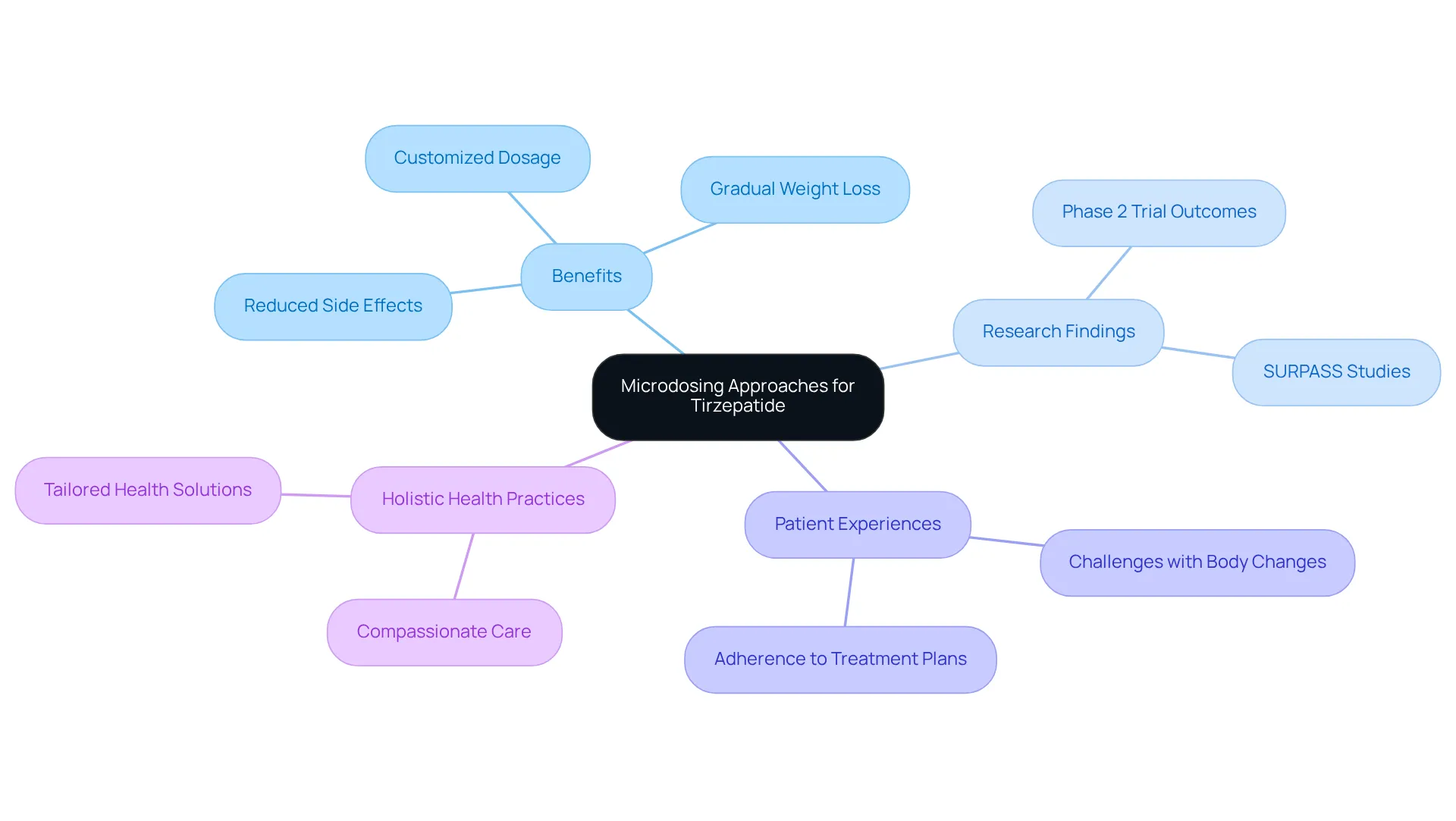 The central node represents the main topic of microdosing. Each branch highlights a different aspect related to this approach, showing how they all connect and support the overall understanding of its benefits and applications. The central node represents the main topic of microdosing. Each branch highlights a different aspect related to this approach, showing how they all connect and support the overall understanding of its benefits and applications.