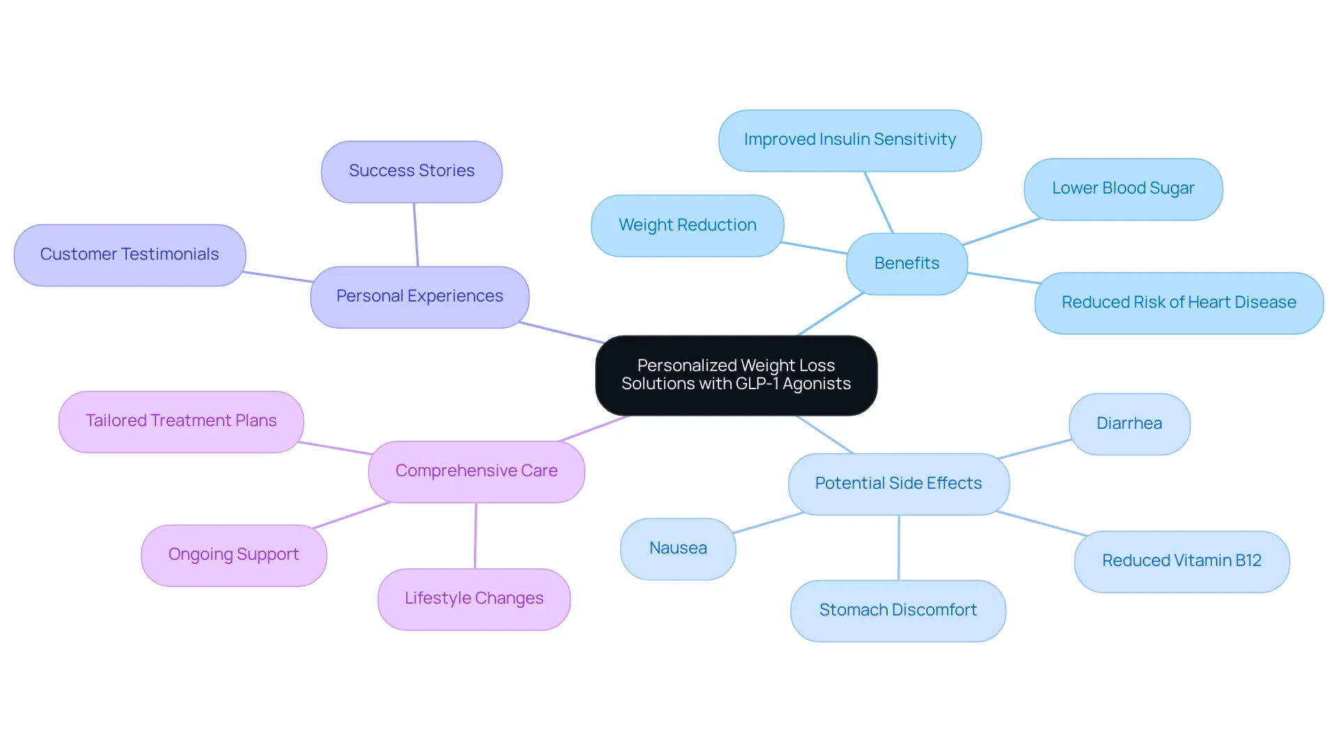 This mindmap illustrates the main theme of personalized weight loss solutions and connects key benefits, possible side effects, and real-life experiences from customers, helping you understand the comprehensive approach taken. This mindmap illustrates the main theme of personalized weight loss solutions and connects key benefits, possible side effects, and real-life experiences from customers, helping you understand the comprehensive approach taken.