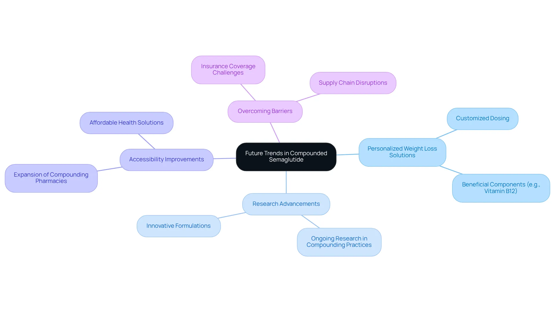 The central node represents the main topic, while the branches show how different factors contribute to the evolving role of compounded semaglutide in healthcare. Each sub-point provides specific insights into each category. The central node represents the main topic, while the branches show how different factors contribute to the evolving role of compounded semaglutide in healthcare. Each sub-point provides specific insights into each category.