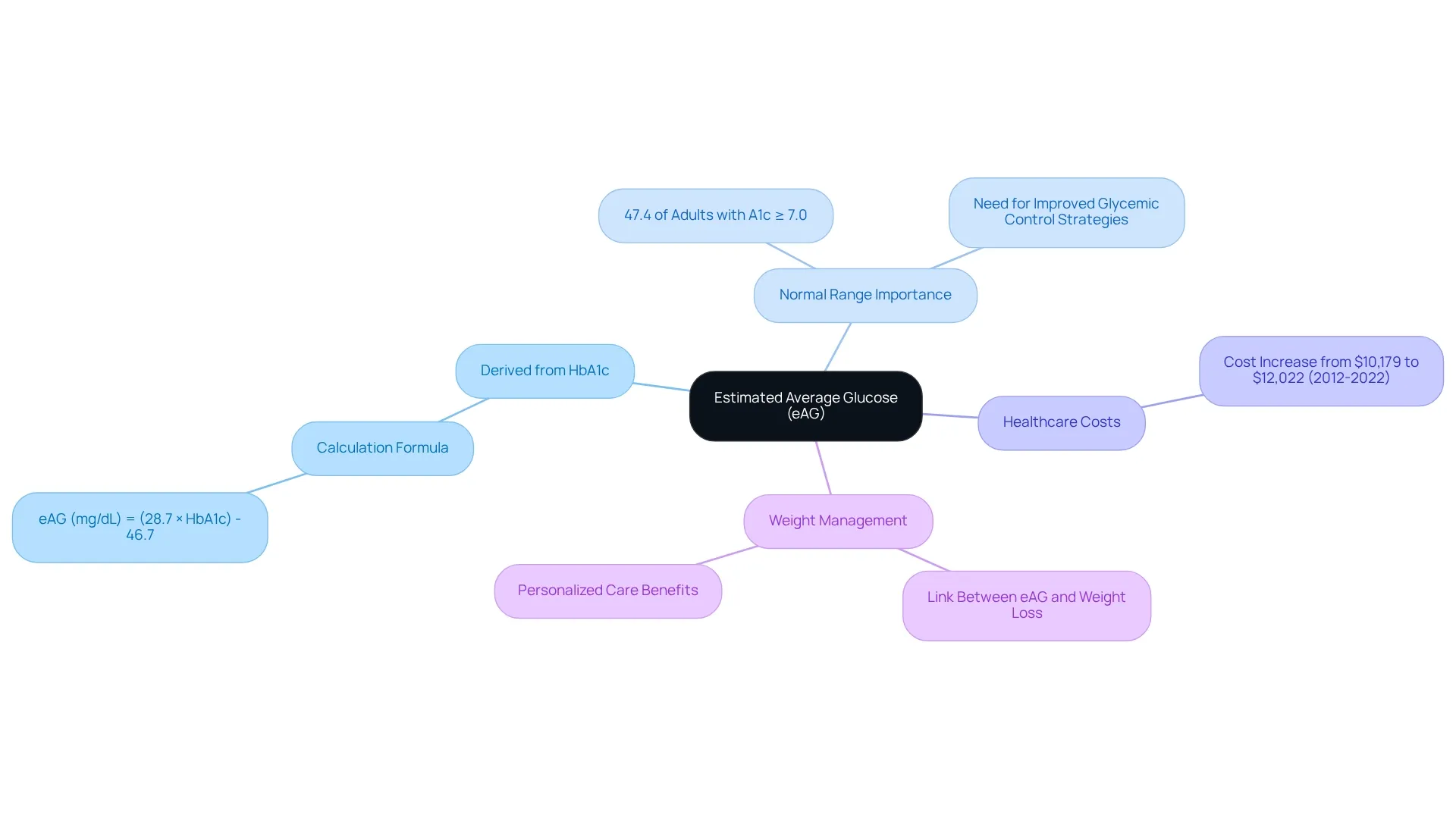 The central node represents eAG, with branches illustrating its relationship to HbA1c, healthcare implications, and weight management strategies. The central node represents eAG, with branches illustrating its relationship to HbA1c, healthcare implications, and weight management strategies.