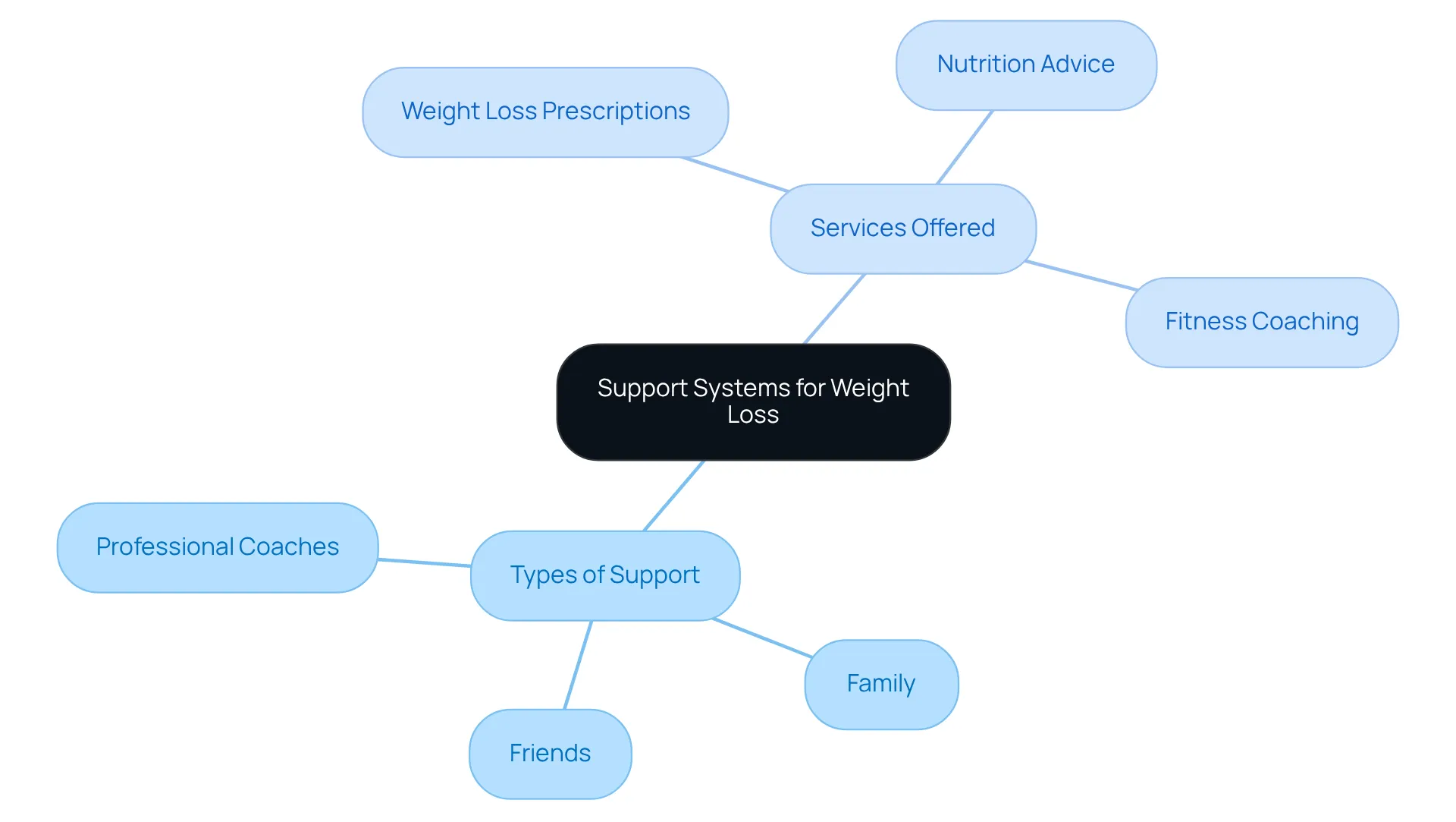 This mindmap shows how different types of support help in weight loss. The center represents the main idea, and the branches detail the ways you can find encouragement and services to succeed. This mindmap shows how different types of support help in weight loss. The center represents the main idea, and the branches detail the ways you can find encouragement and services to succeed.
