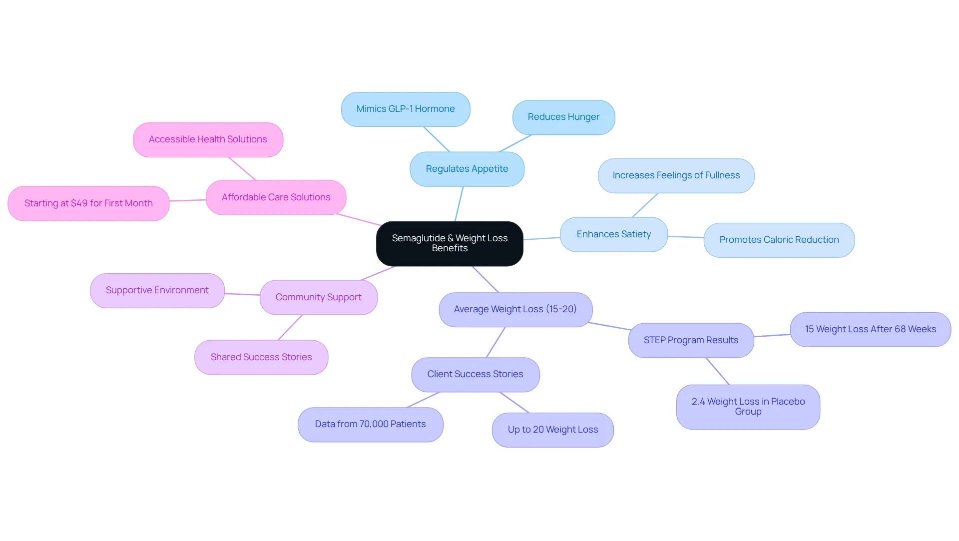 The central node represents Semaglutide, while branches show its various benefits, including community support and affordability. Each color-coded branch allows you to easily identify different aspects of how Semaglutide can assist on the weight loss journey. The central node represents Semaglutide, while branches show its various benefits, including community support and affordability. Each color-coded branch allows you to easily identify different aspects of how Semaglutide can assist on the weight loss journey.