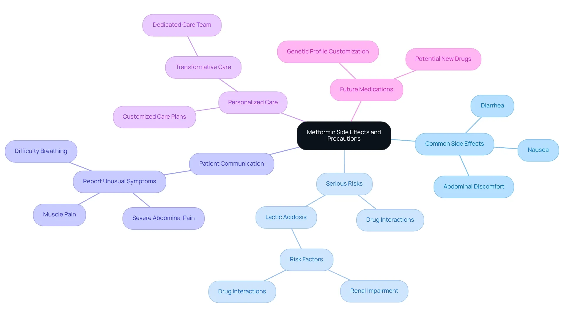The central node represents Metformin, with branches showing key categories such as side effects, risks, communication, care, and future options. The central node represents Metformin, with branches showing key categories such as side effects, risks, communication, care, and future options.