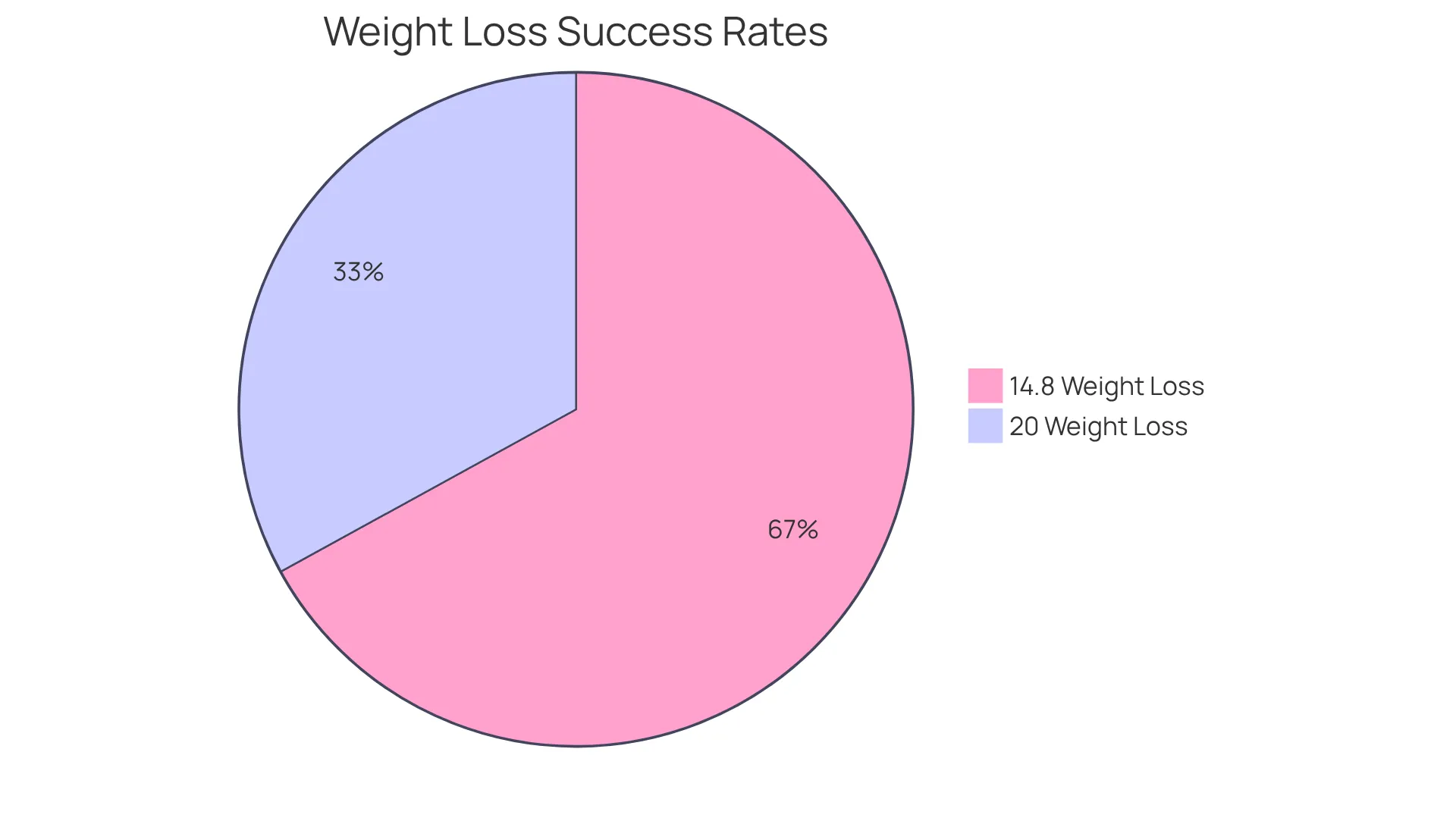 This chart shows how many participants achieved significant weight loss through our program — a larger slice means more people experienced that level of success.