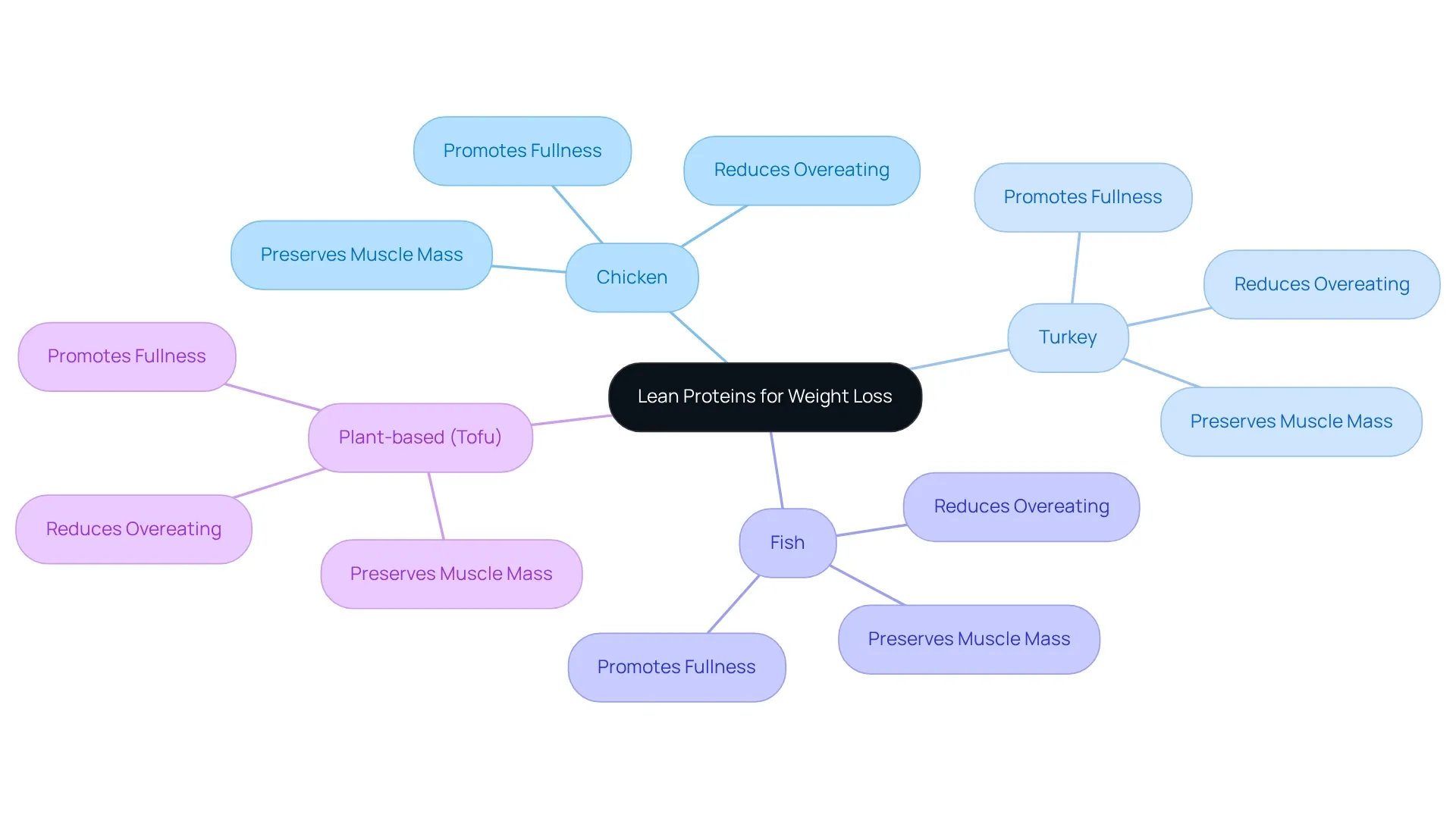 The center represents the core idea of lean proteins, with branches showing the types of proteins and their benefits, guiding you to see how these choices can support your weight loss goals.