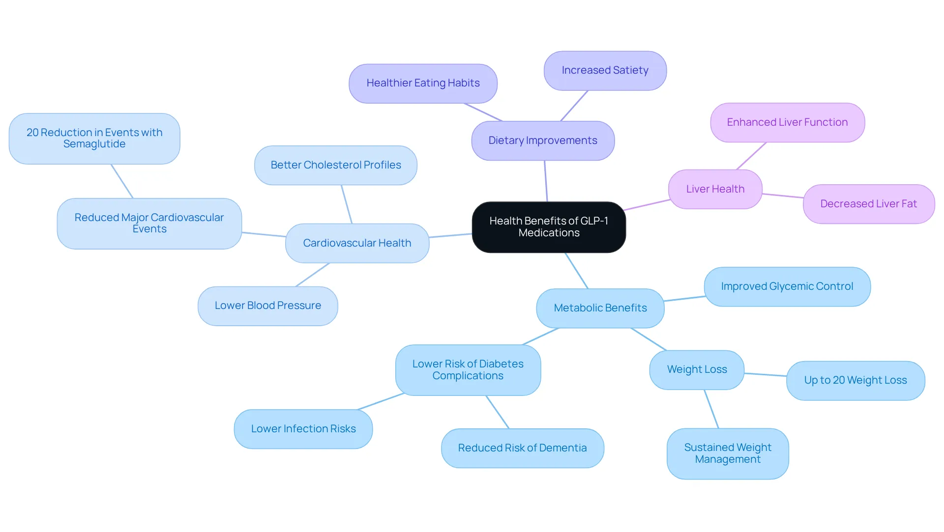 The center shows the main topic, while the branches highlight different health benefits. Each color represents a category of benefits, making it easy to explore how GLP-1 medications can improve overall health beyond weight loss.